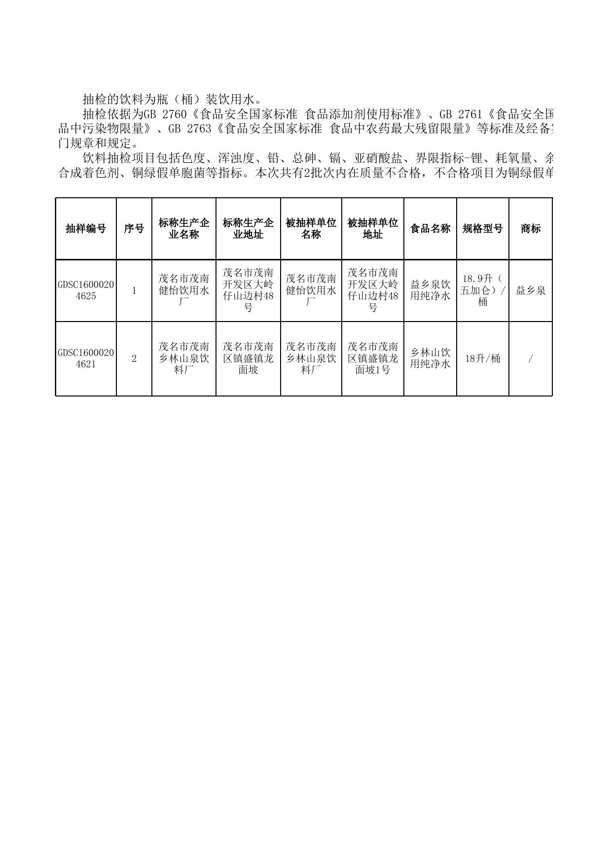 食品抽检不合格20170126.xls