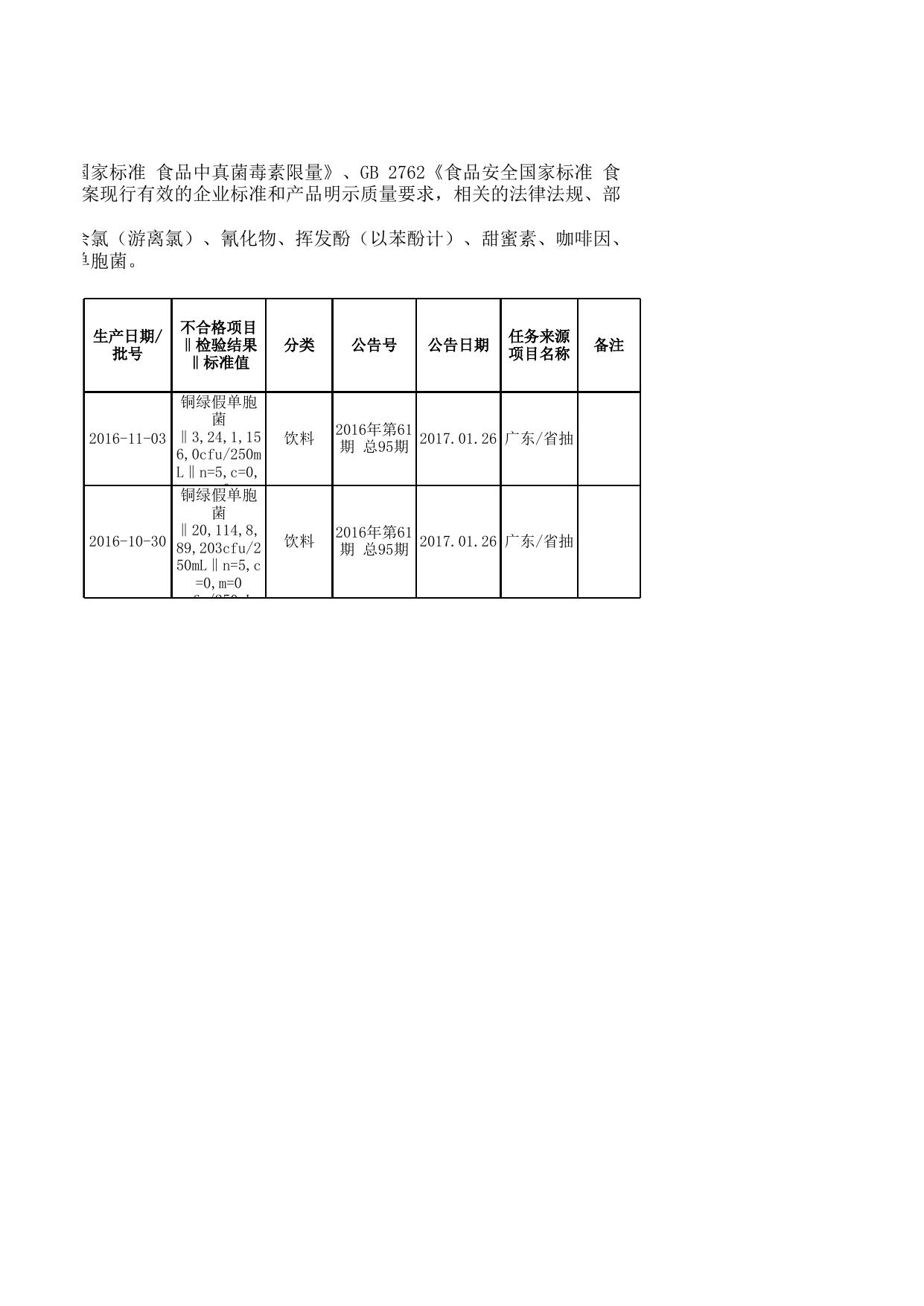 食品抽检不合格20170126.xls