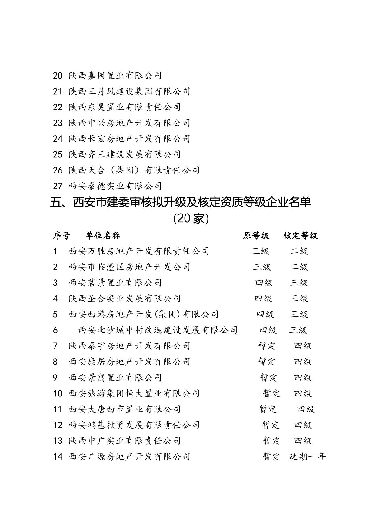 房地产开发企业、物业管理企业及评估机构资质初评结果.doc