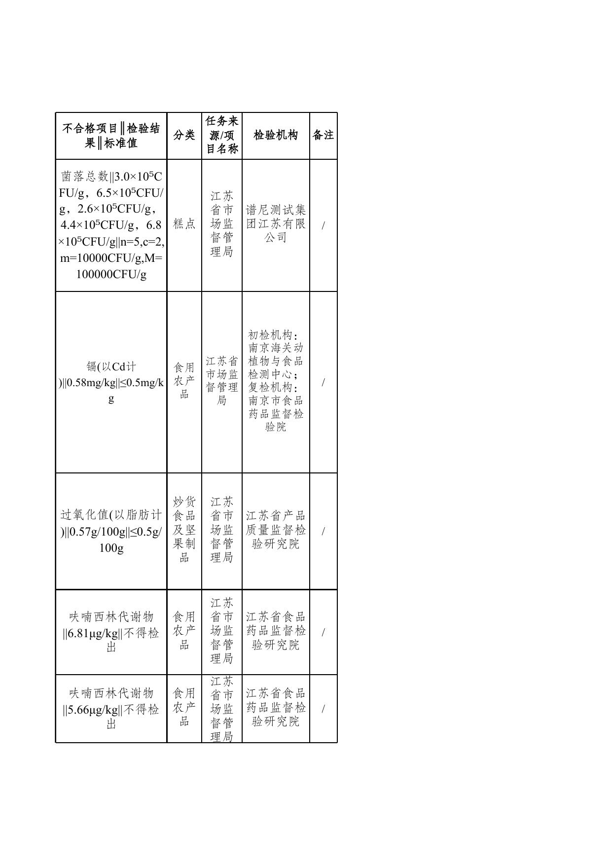 不合格产品信息.xls