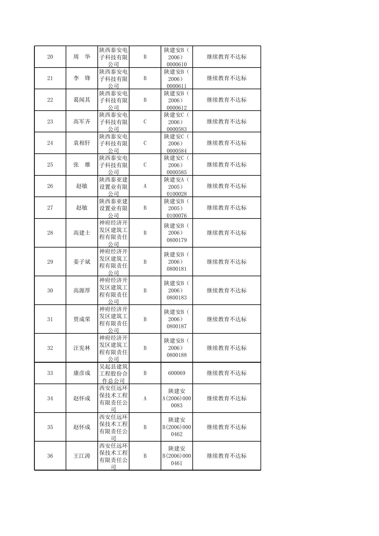 附件四：建筑施工企业“三类人员”安全生产考核证书延期不合格人员名单（62人）.xls