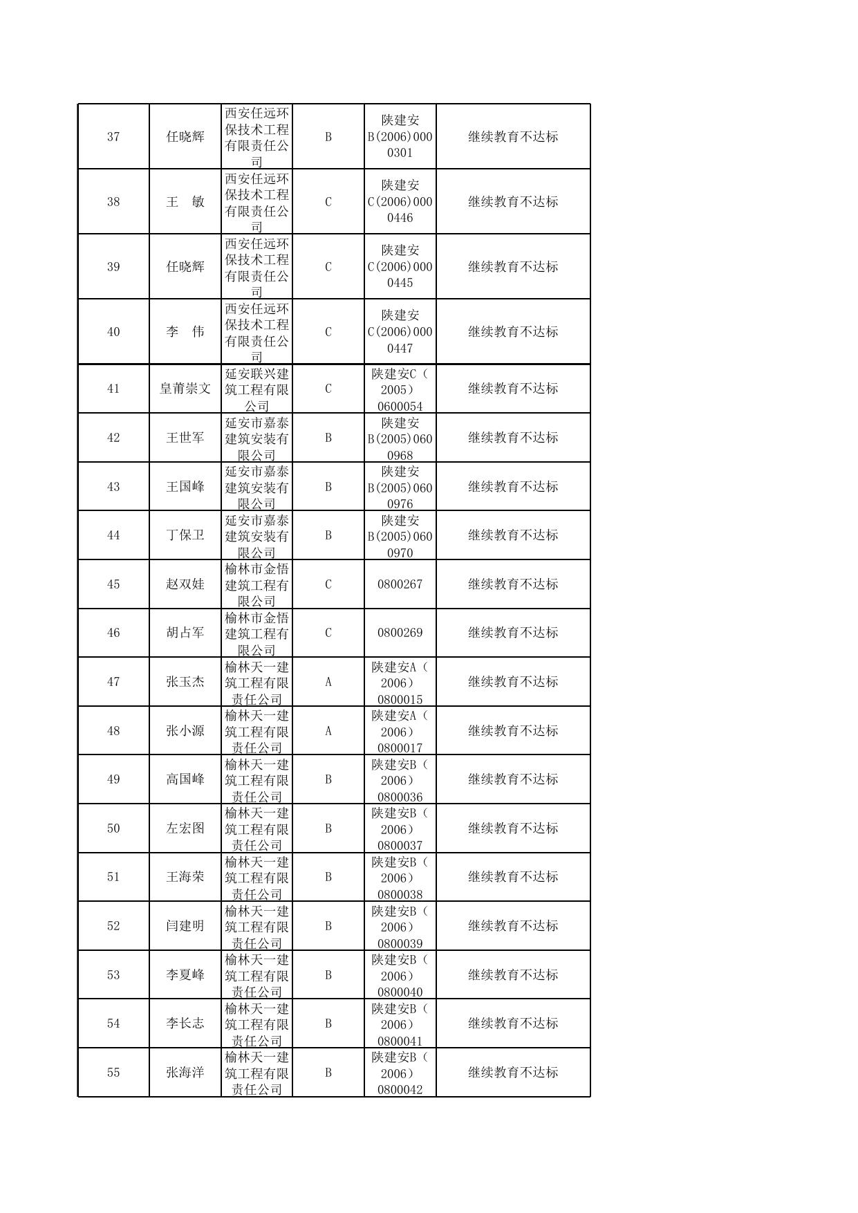 附件四：建筑施工企业“三类人员”安全生产考核证书延期不合格人员名单（62人）.xls