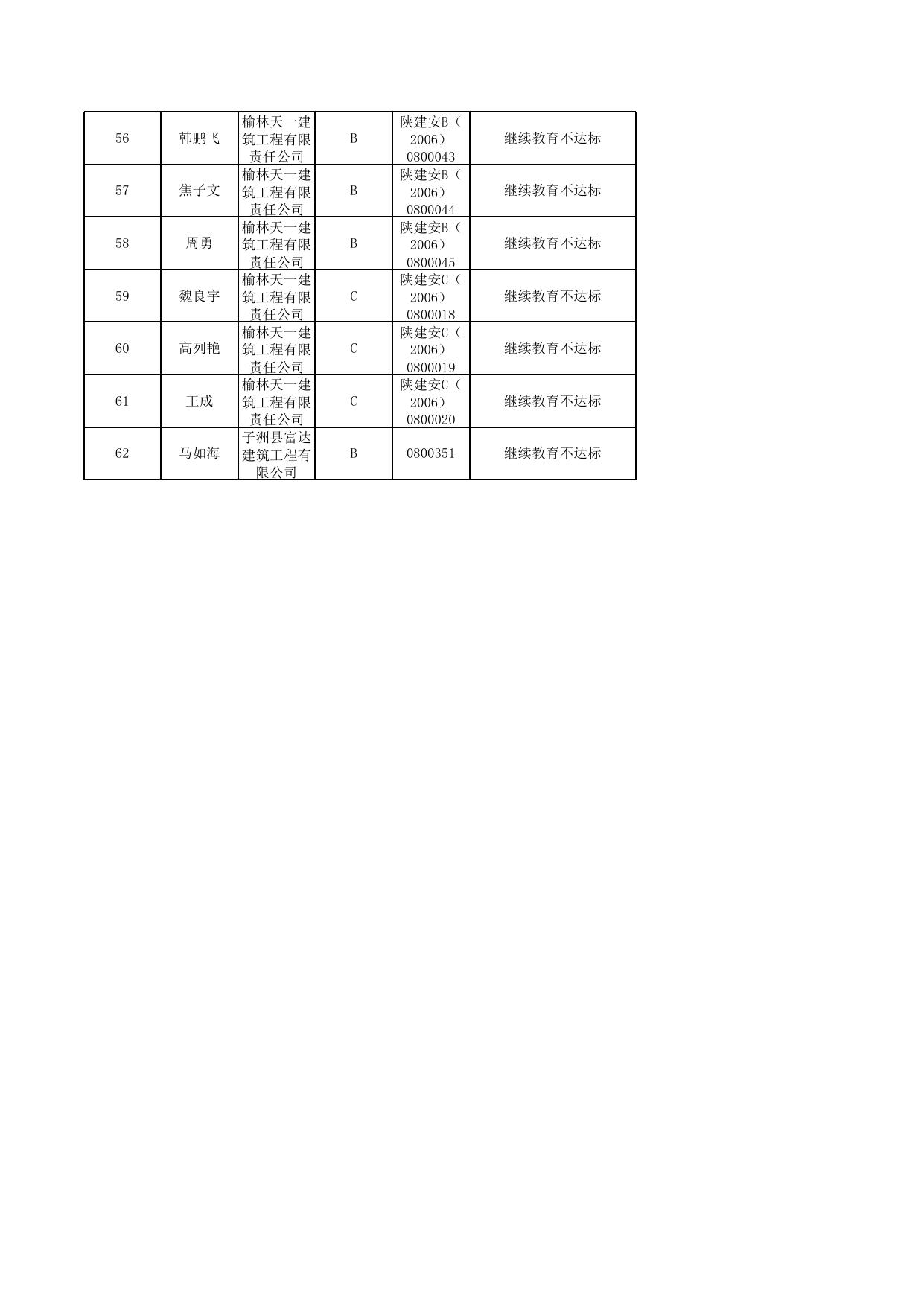 附件四：建筑施工企业“三类人员”安全生产考核证书延期不合格人员名单（62人）.xls