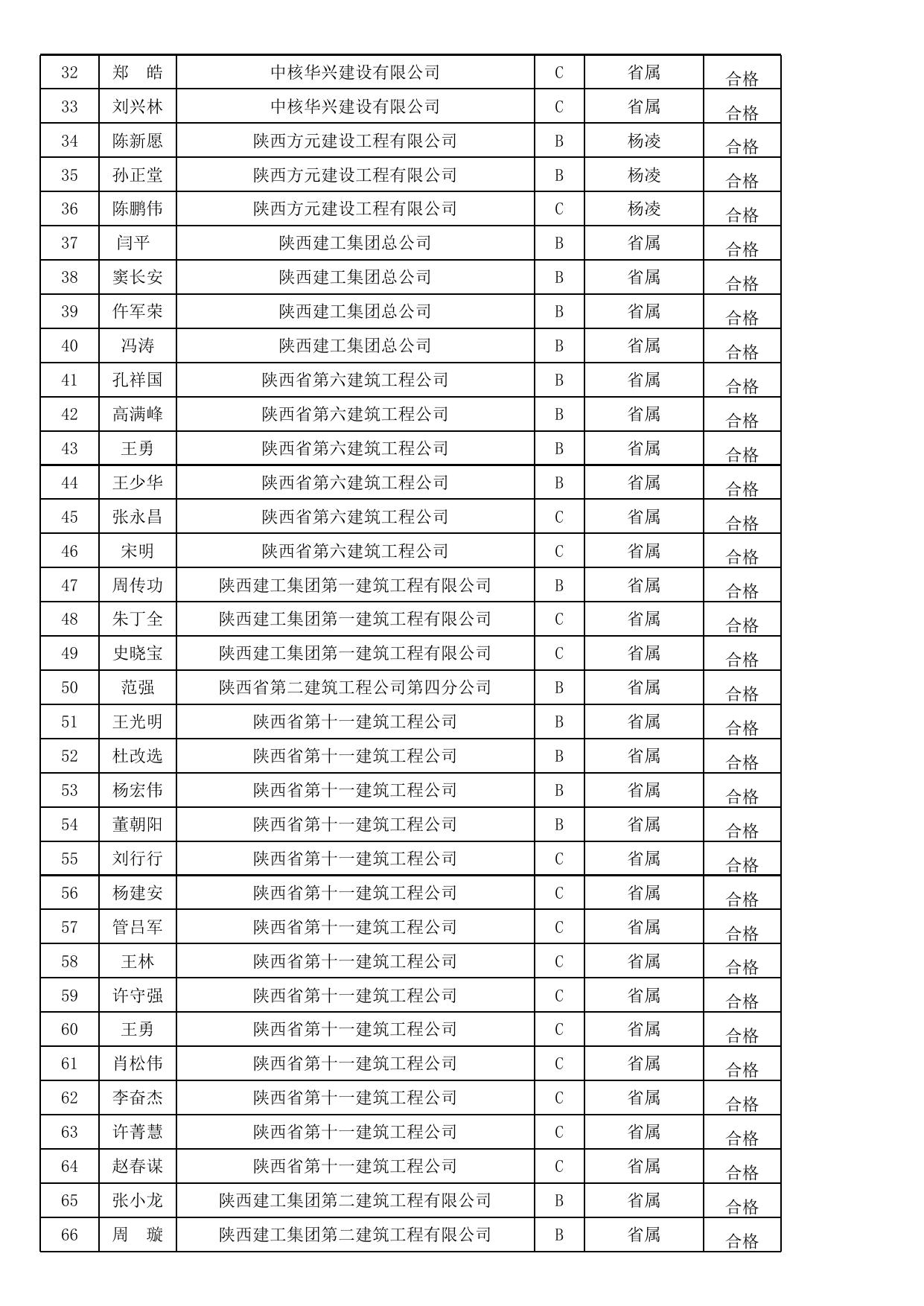 附件三：建筑施工企业“三类人员”安全生产考核合格人员名单（1644人）.xls