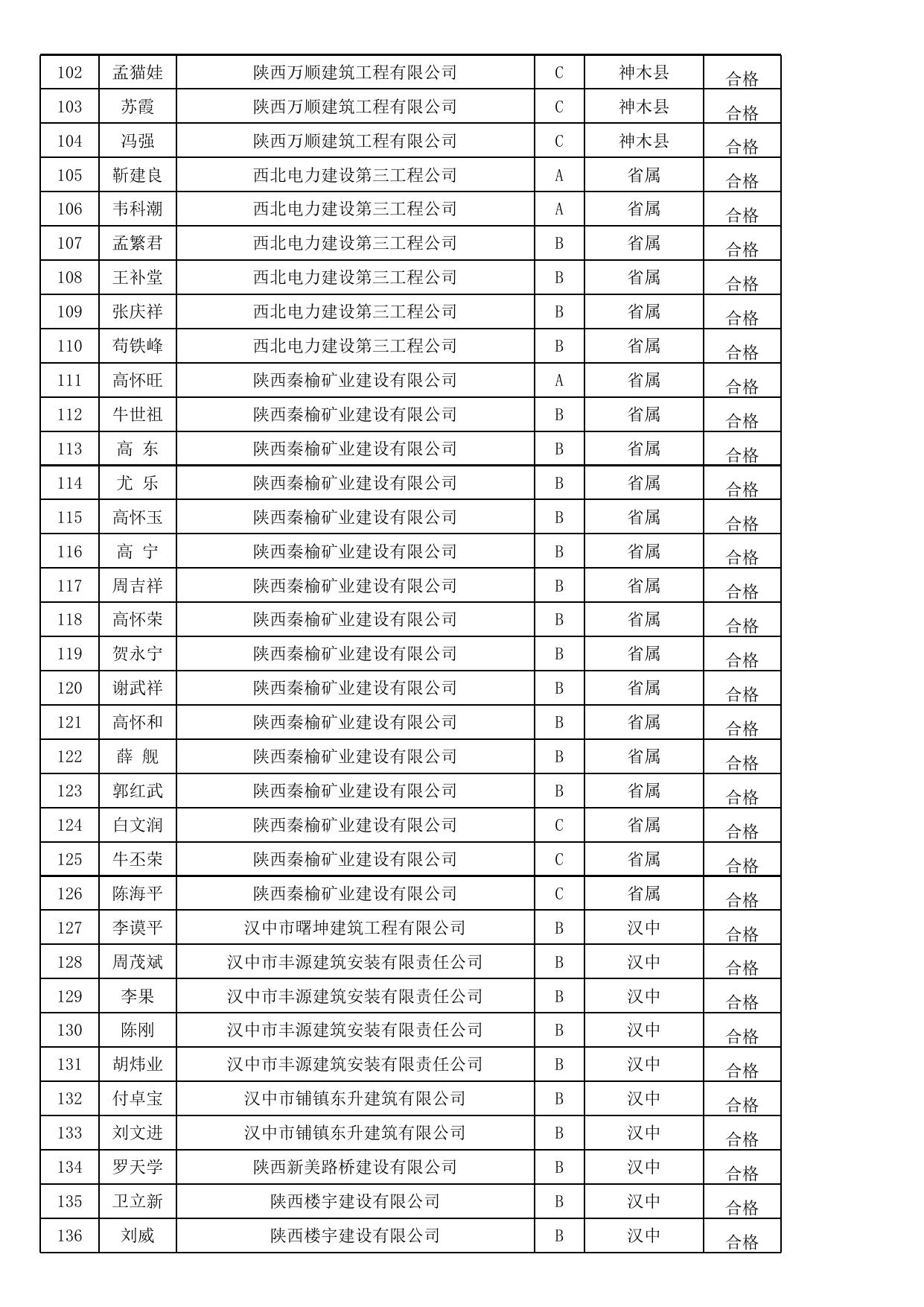附件三：建筑施工企业“三类人员”安全生产考核合格人员名单（1644人）.xls