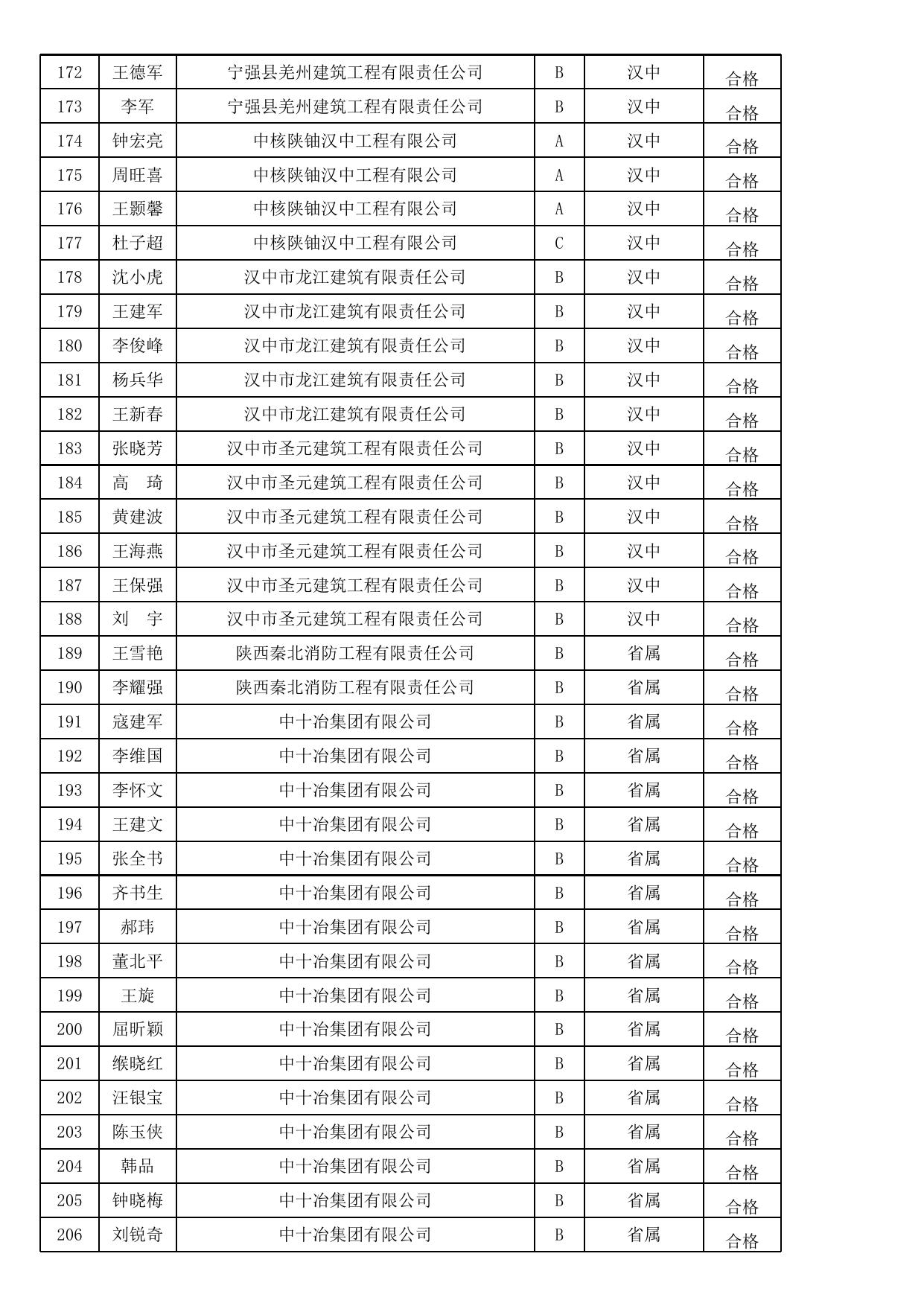 附件三：建筑施工企业“三类人员”安全生产考核合格人员名单（1644人）.xls