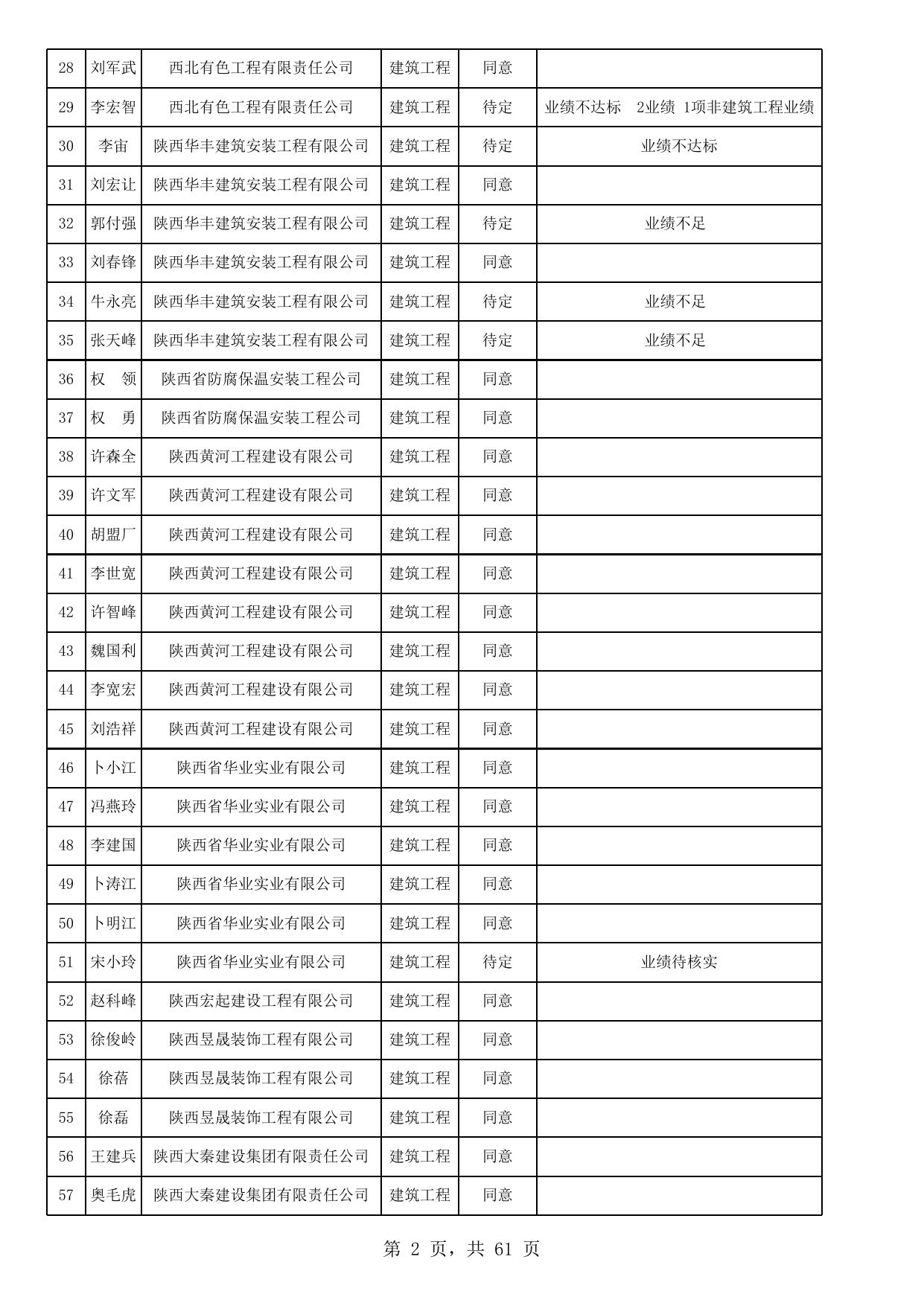 附件：第三批申请二级建造师临时执业证书考核认定人员审查意见汇总表.xls