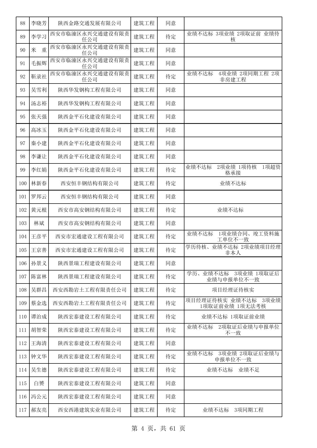附件：第三批申请二级建造师临时执业证书考核认定人员审查意见汇总表.xls