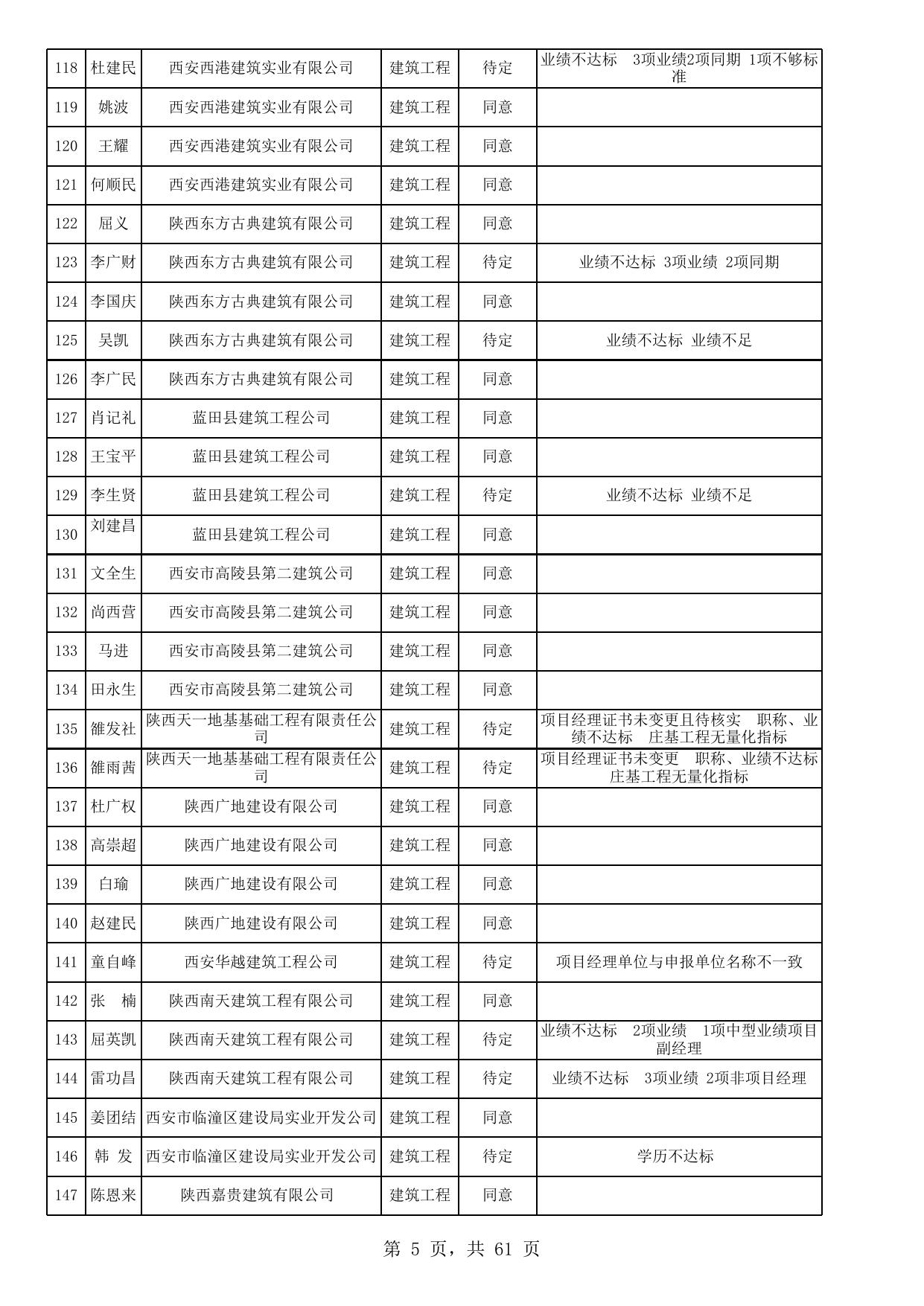 附件：第三批申请二级建造师临时执业证书考核认定人员审查意见汇总表.xls