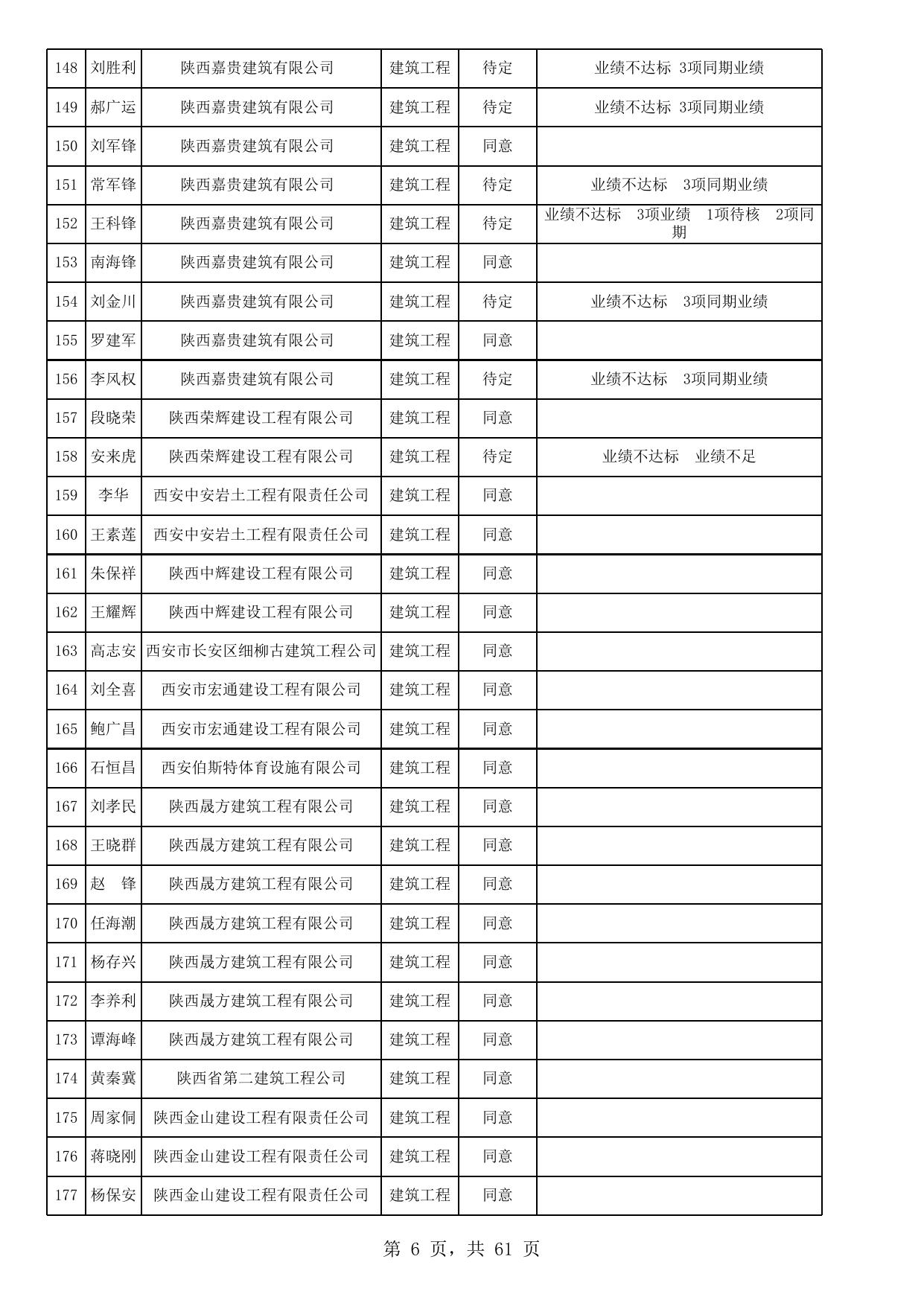 附件：第三批申请二级建造师临时执业证书考核认定人员审查意见汇总表.xls