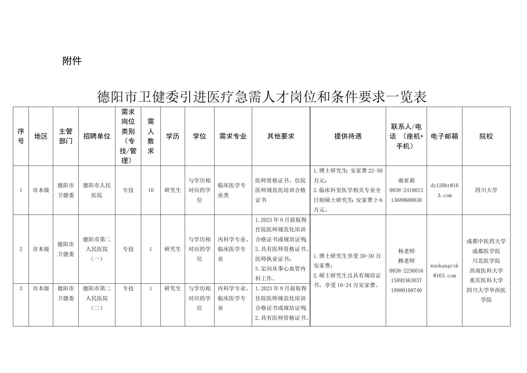 附件：德阳市卫健委引进医疗急需人才招聘公告.doc