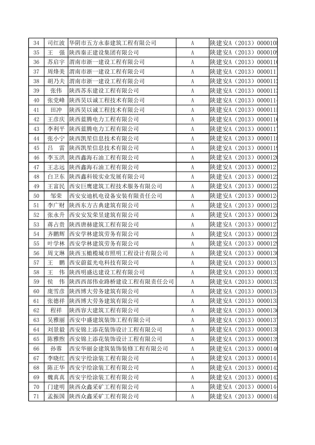 附件一：新申请建筑施工企业“三类人员”安全生产考核合格人员名单（2092人）.xls