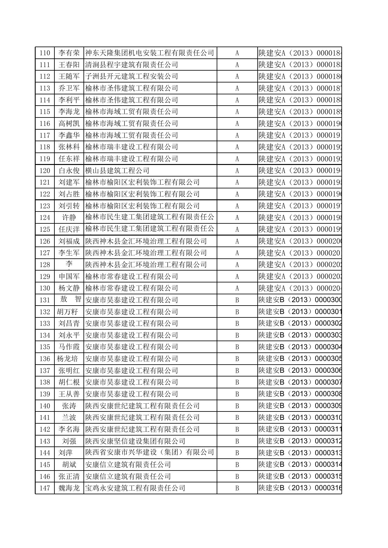 附件一：新申请建筑施工企业“三类人员”安全生产考核合格人员名单（2092人）.xls