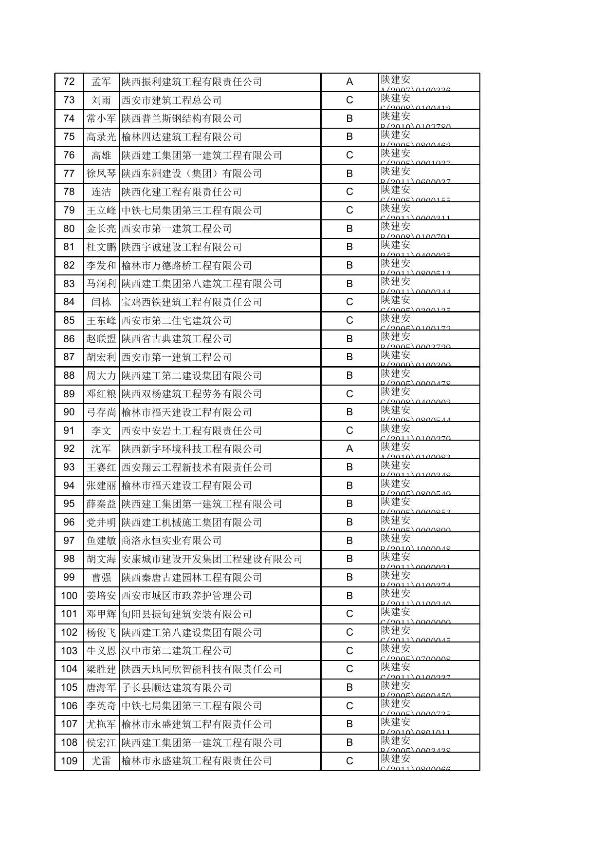 附件：建筑施工企业“三类人员”安全生产考核证书延期合格人员名单（1972人）.xls