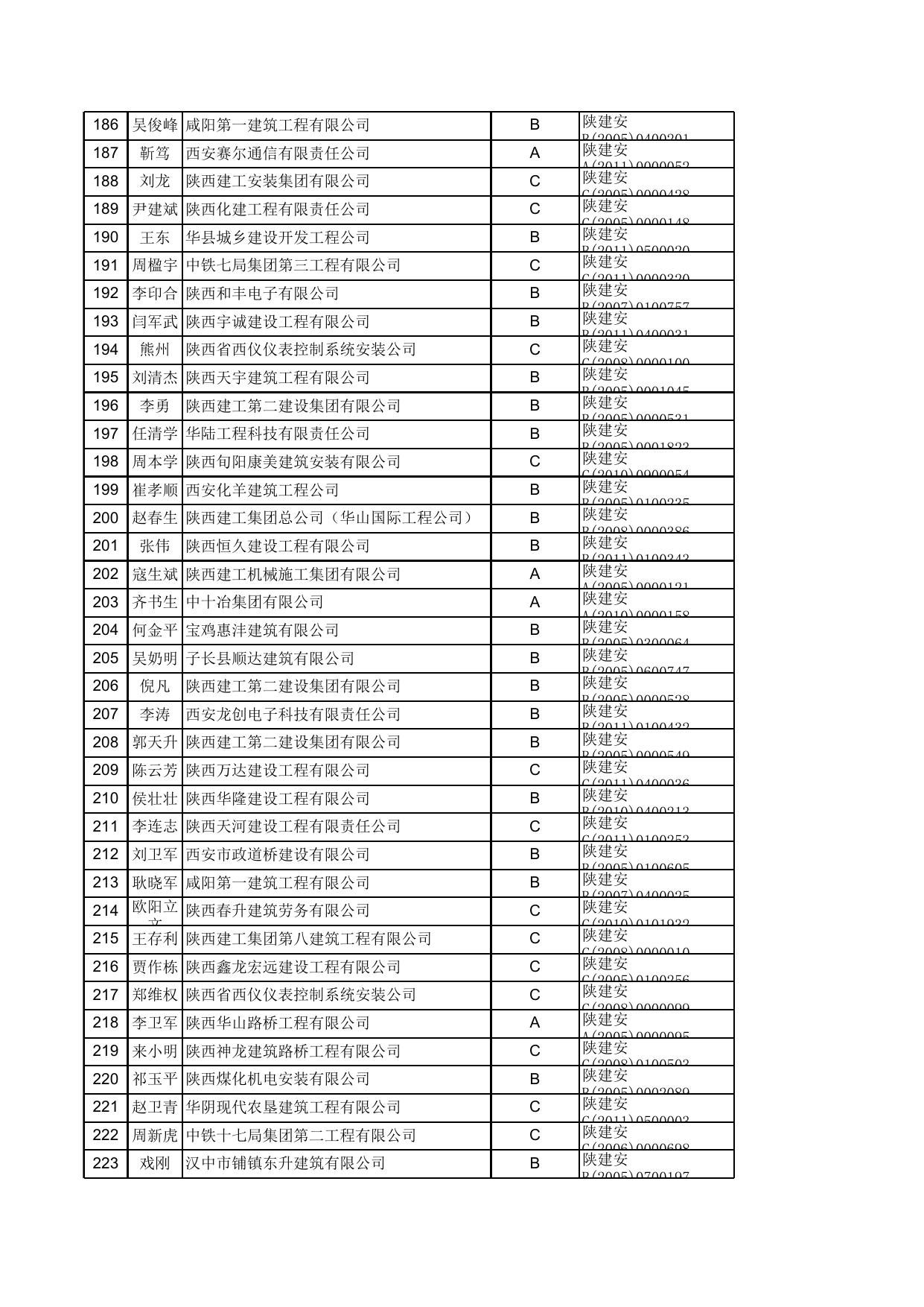 附件：建筑施工企业“三类人员”安全生产考核证书延期合格人员名单（1972人）.xls