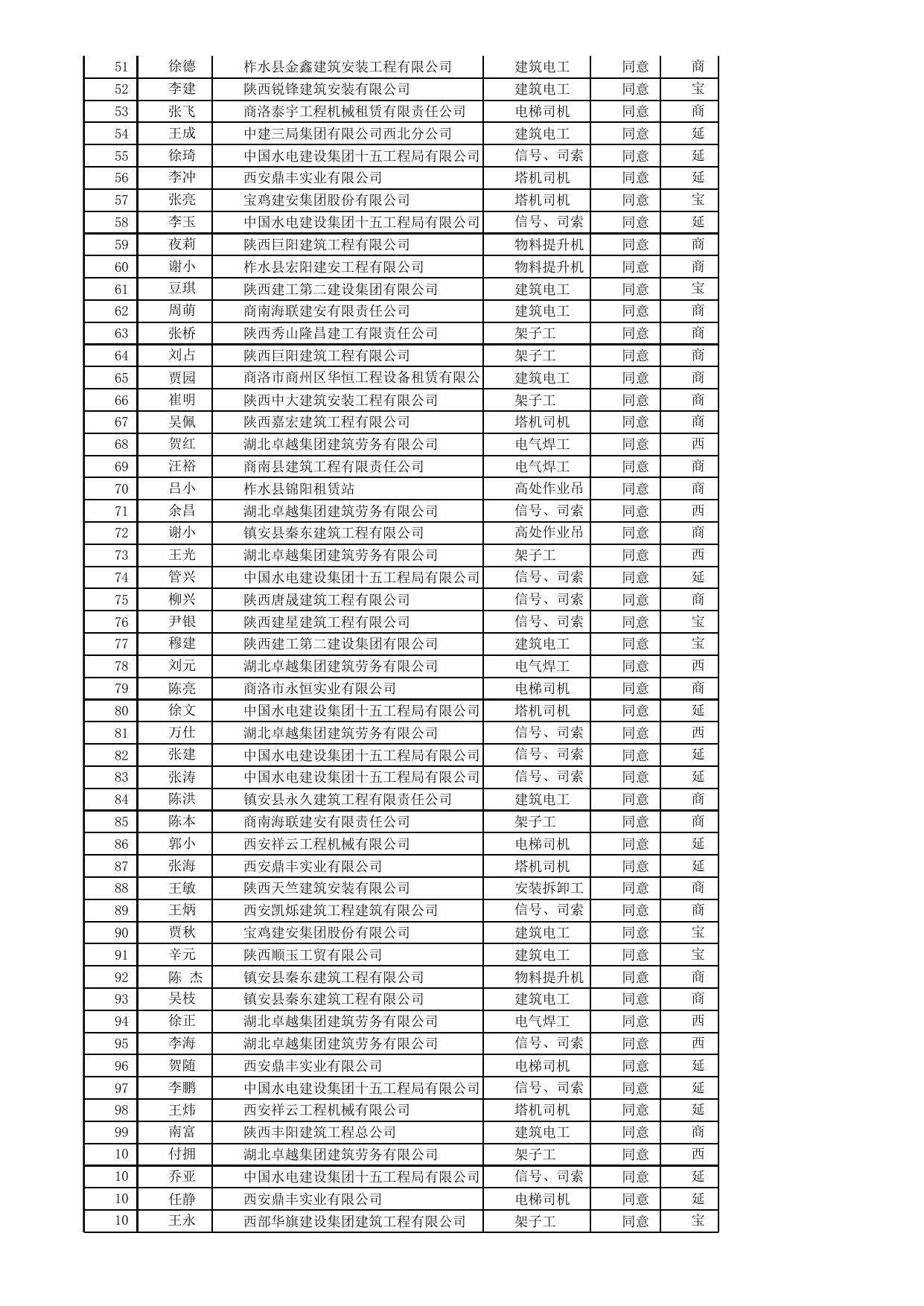 附件2：2016年第三批特种作业人员新申请审查结果（588人）.xls