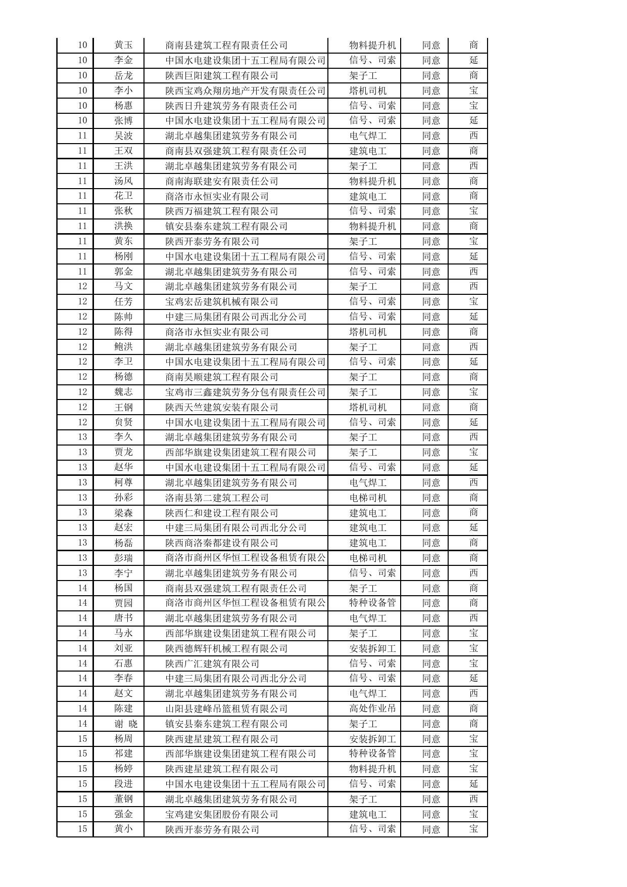 附件2：2016年第三批特种作业人员新申请审查结果（588人）.xls