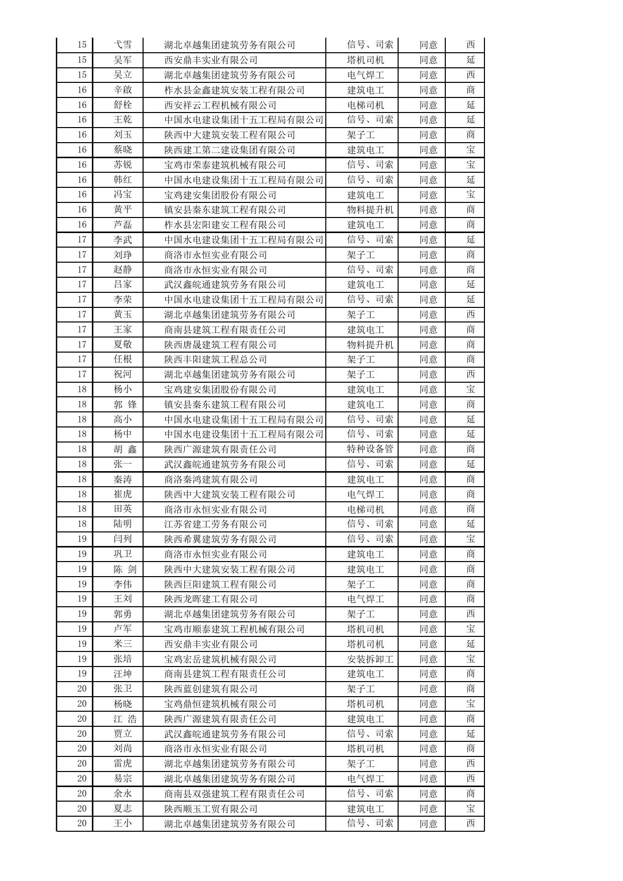 附件2：2016年第三批特种作业人员新申请审查结果（588人）.xls