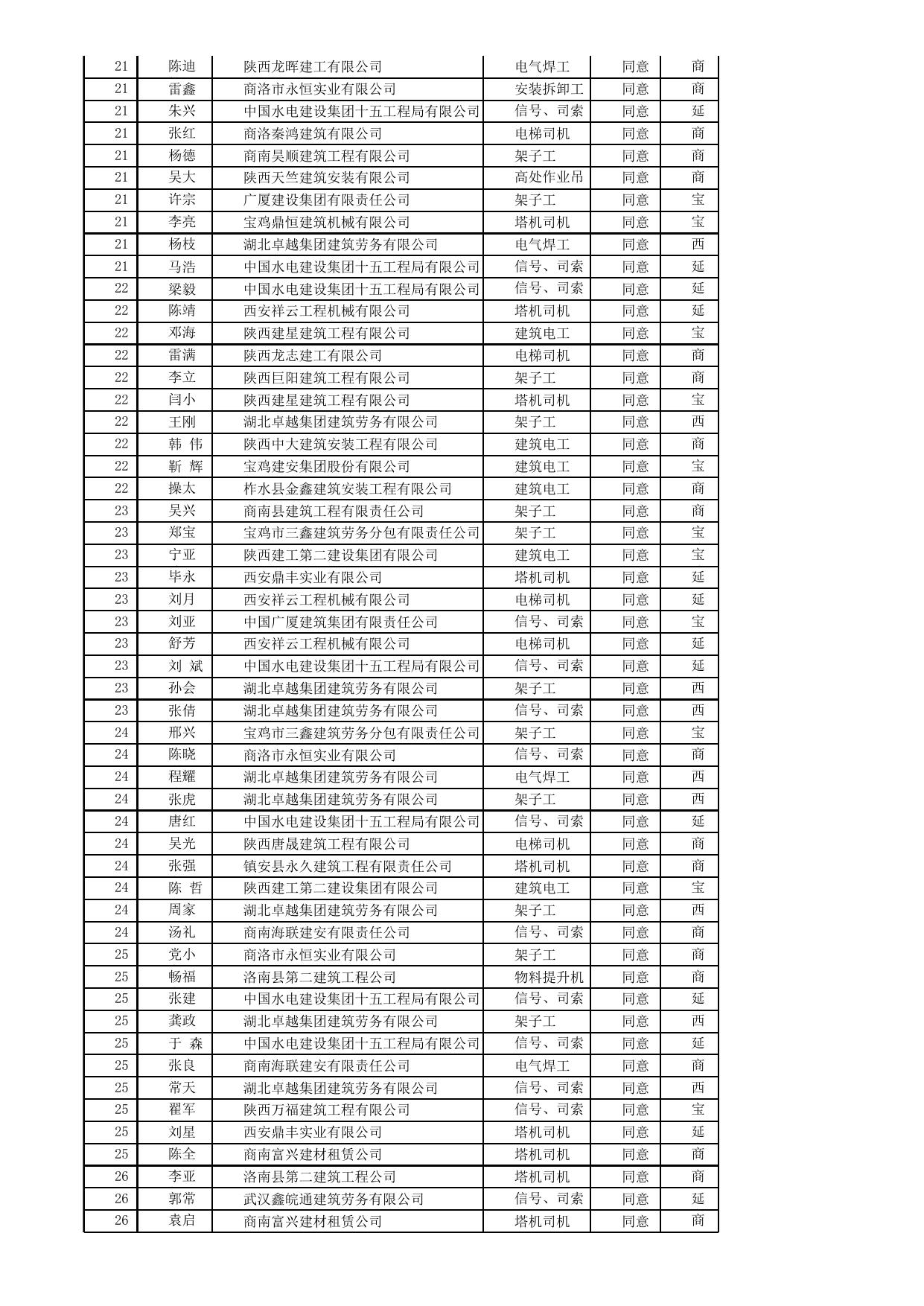 附件2：2016年第三批特种作业人员新申请审查结果（588人）.xls