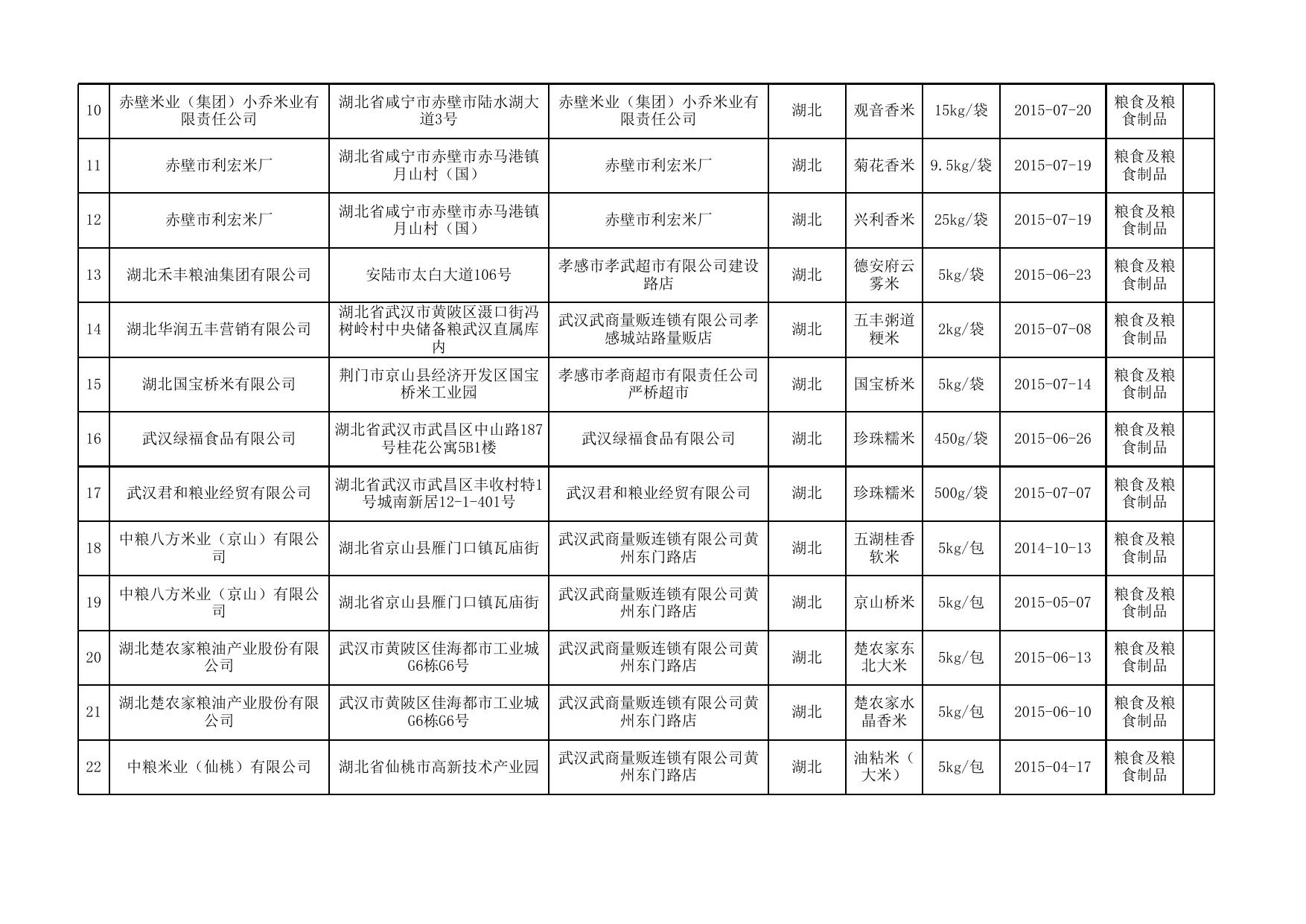 食品抽检合格-20151203-粮食及粮食制品.xls