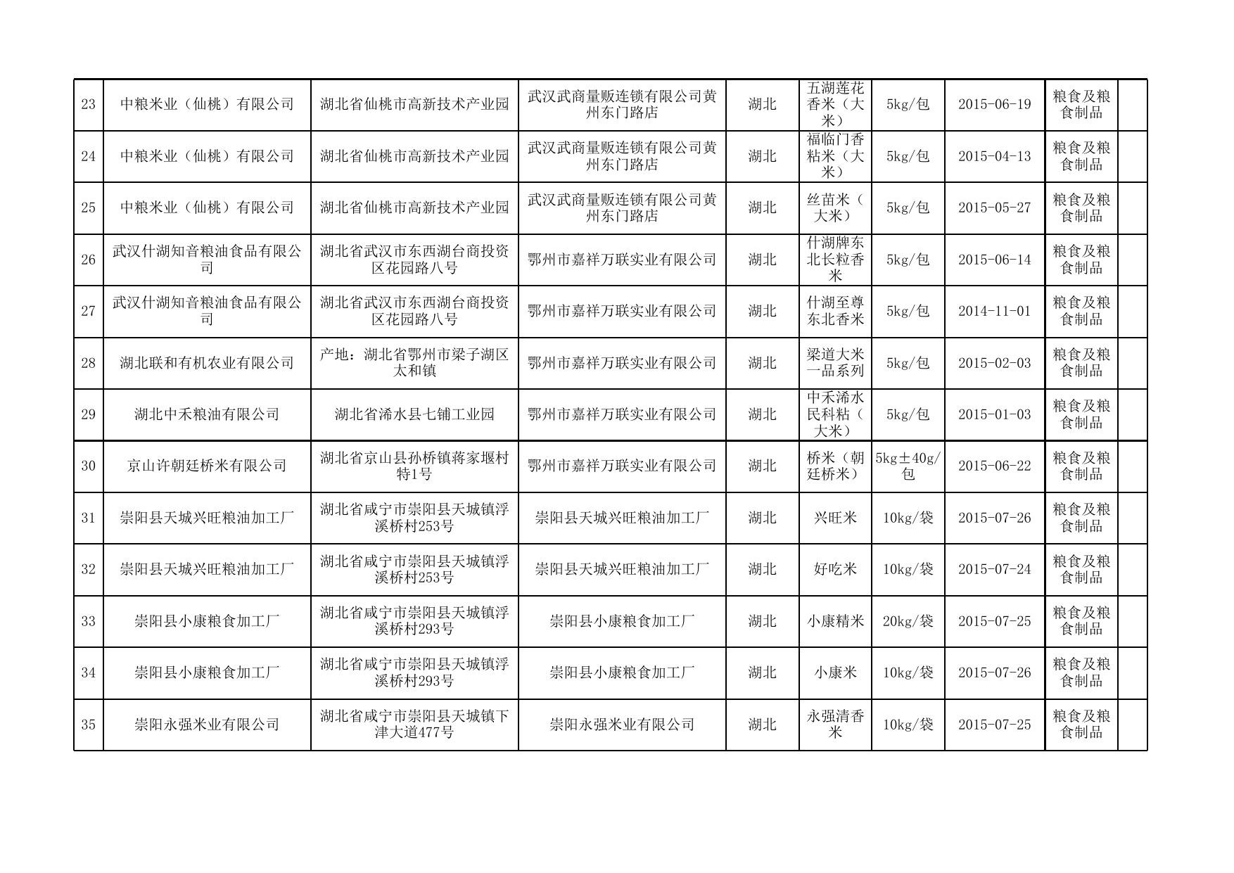 食品抽检合格-20151203-粮食及粮食制品.xls