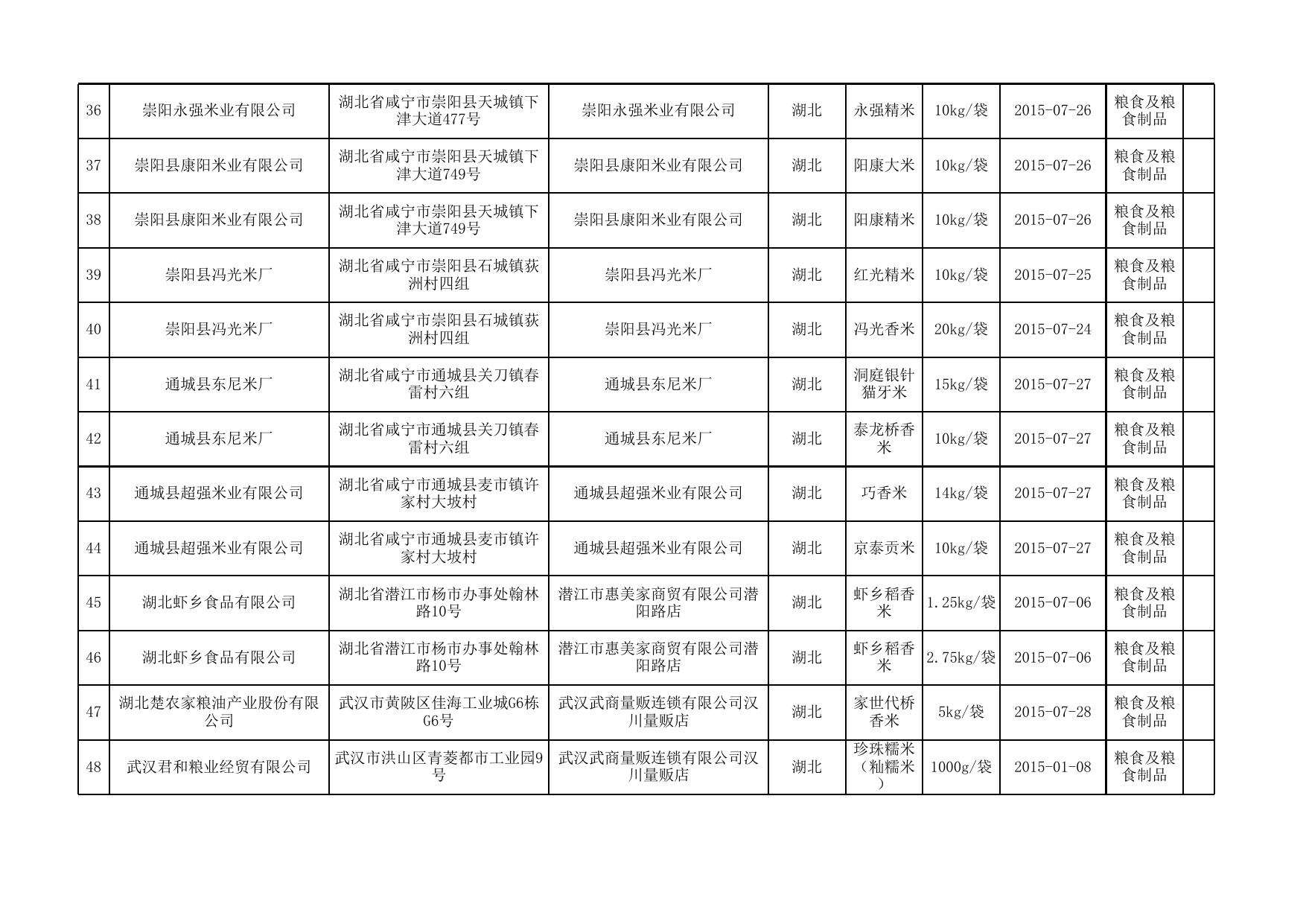 食品抽检合格-20151203-粮食及粮食制品.xls