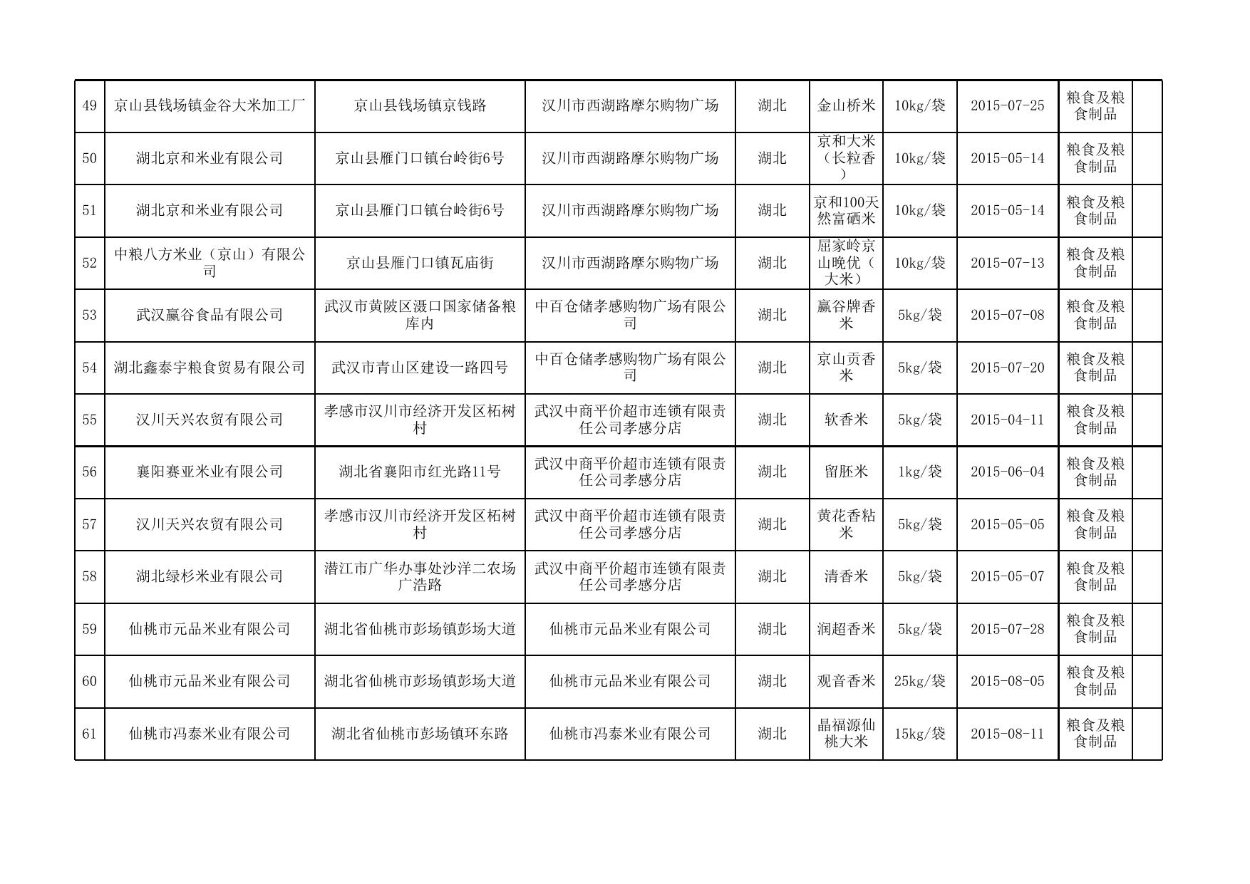 食品抽检合格-20151203-粮食及粮食制品.xls