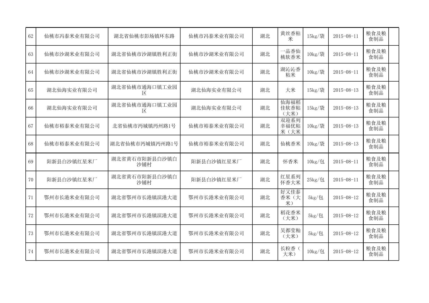 食品抽检合格-20151203-粮食及粮食制品.xls