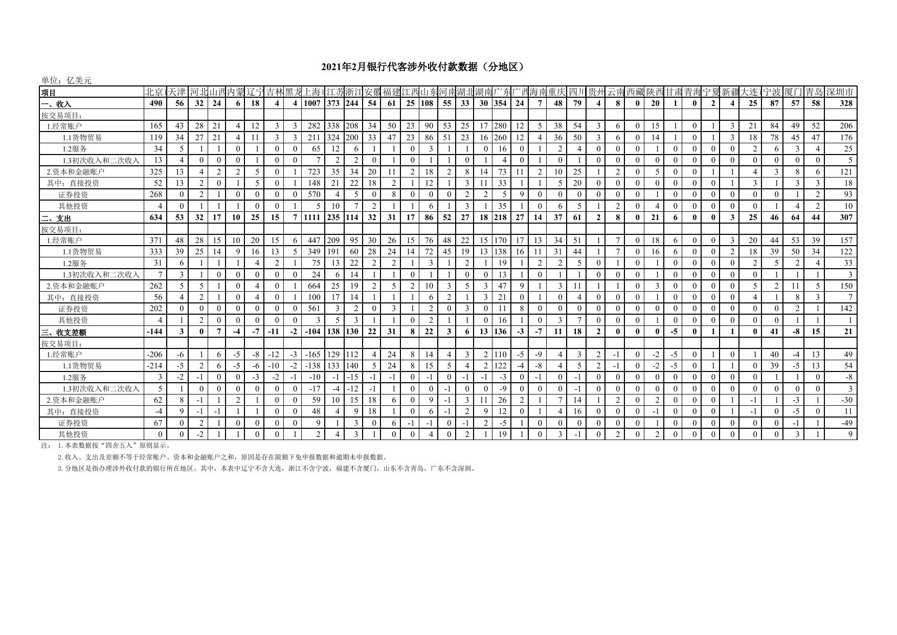 2021年2月银行代客涉外收付款数据（分地区）.xlsx