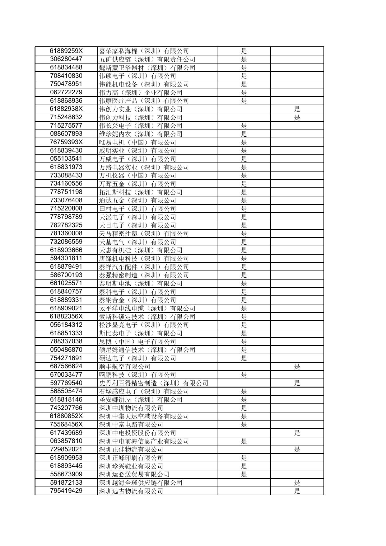 深圳市分局贸易信贷调查年度样本（2016年）.xls