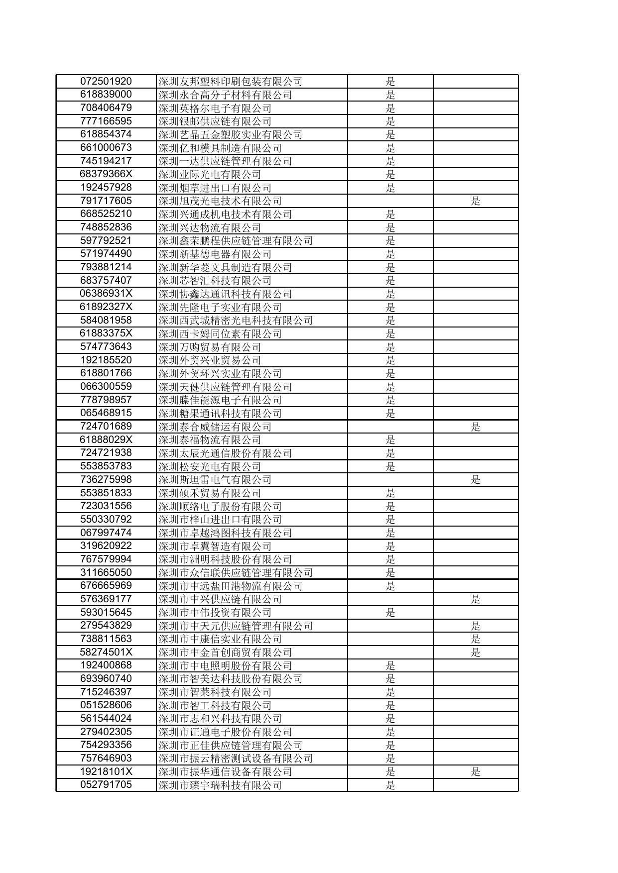 深圳市分局贸易信贷调查年度样本（2016年）.xls