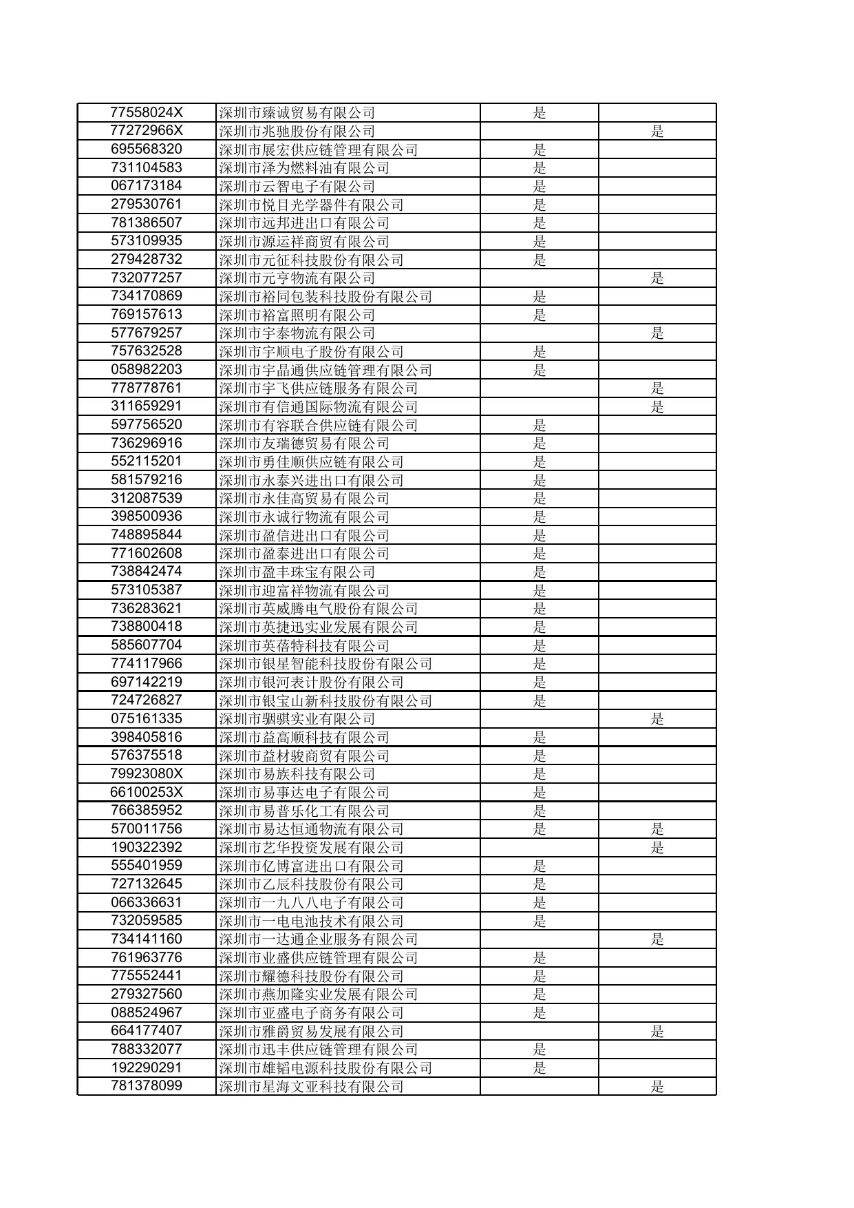 深圳市分局贸易信贷调查年度样本（2016年）.xls