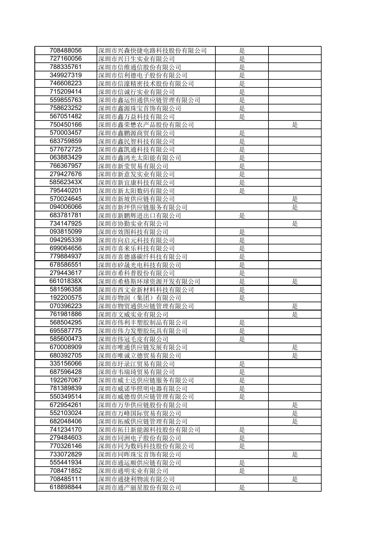 深圳市分局贸易信贷调查年度样本（2016年）.xls