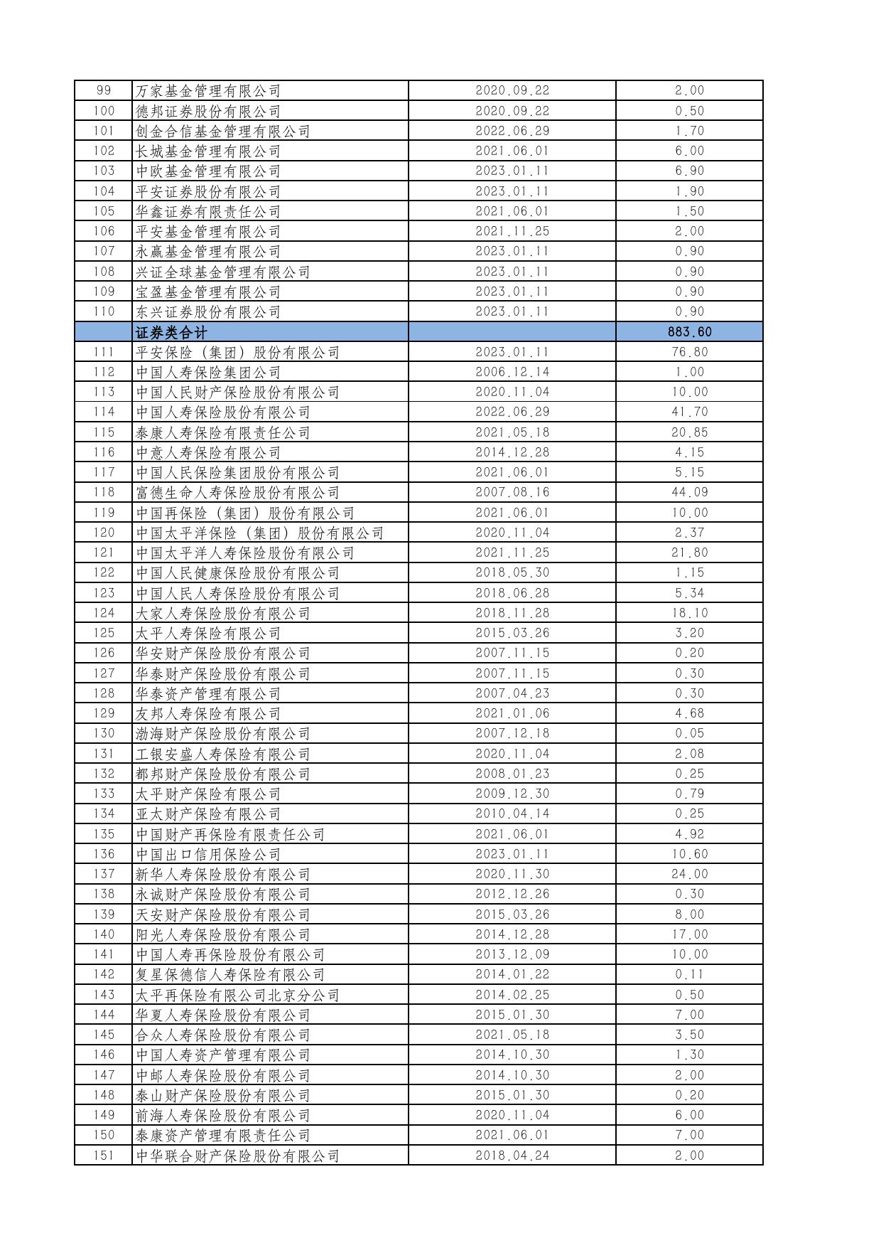 合格境內機構投資者（QDII）投資額度審批情況表（截至2023年2月28日）.pdf