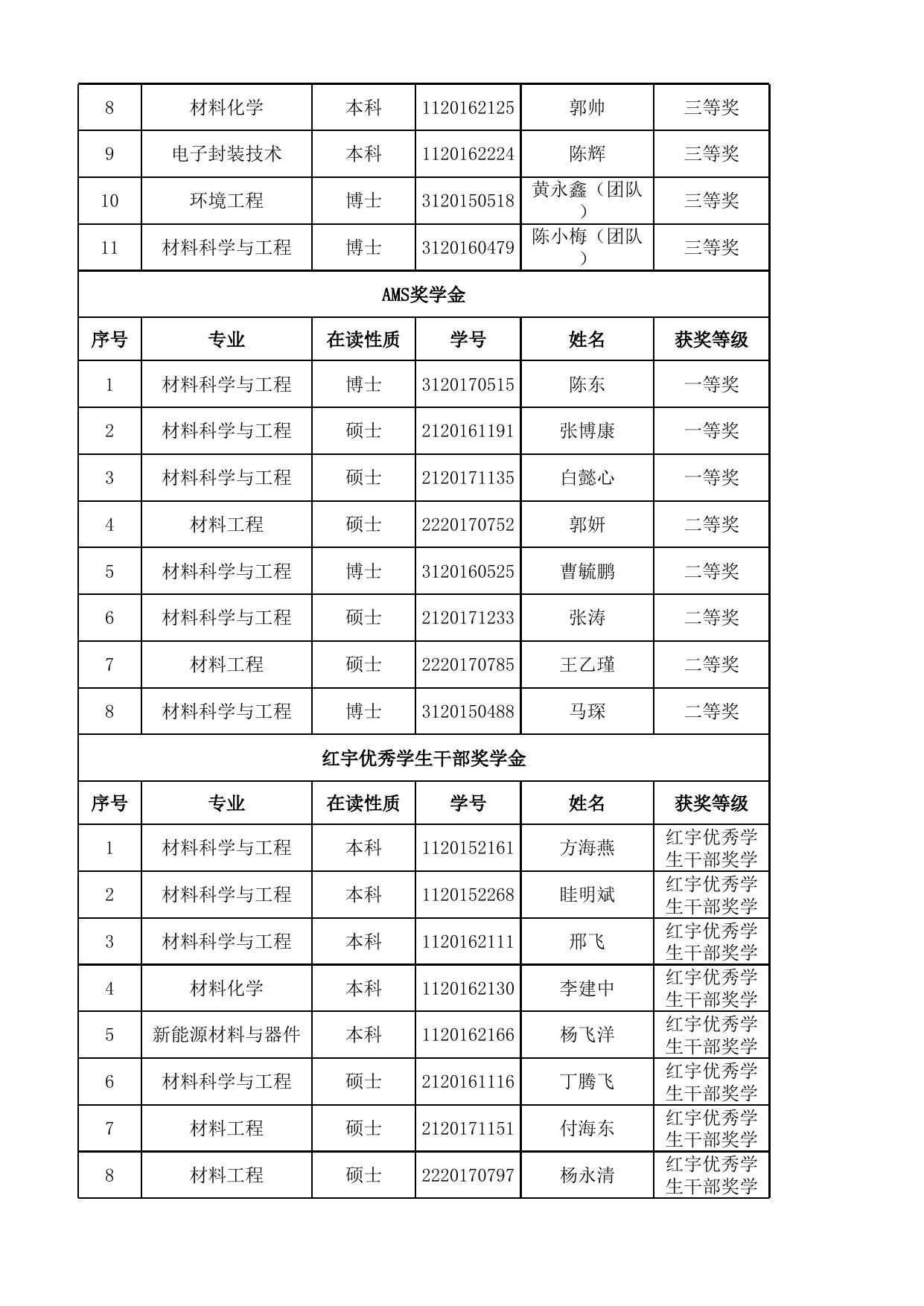 材料学院2017-2018学年社会捐赠奖助学金评选结果汇总表.xls