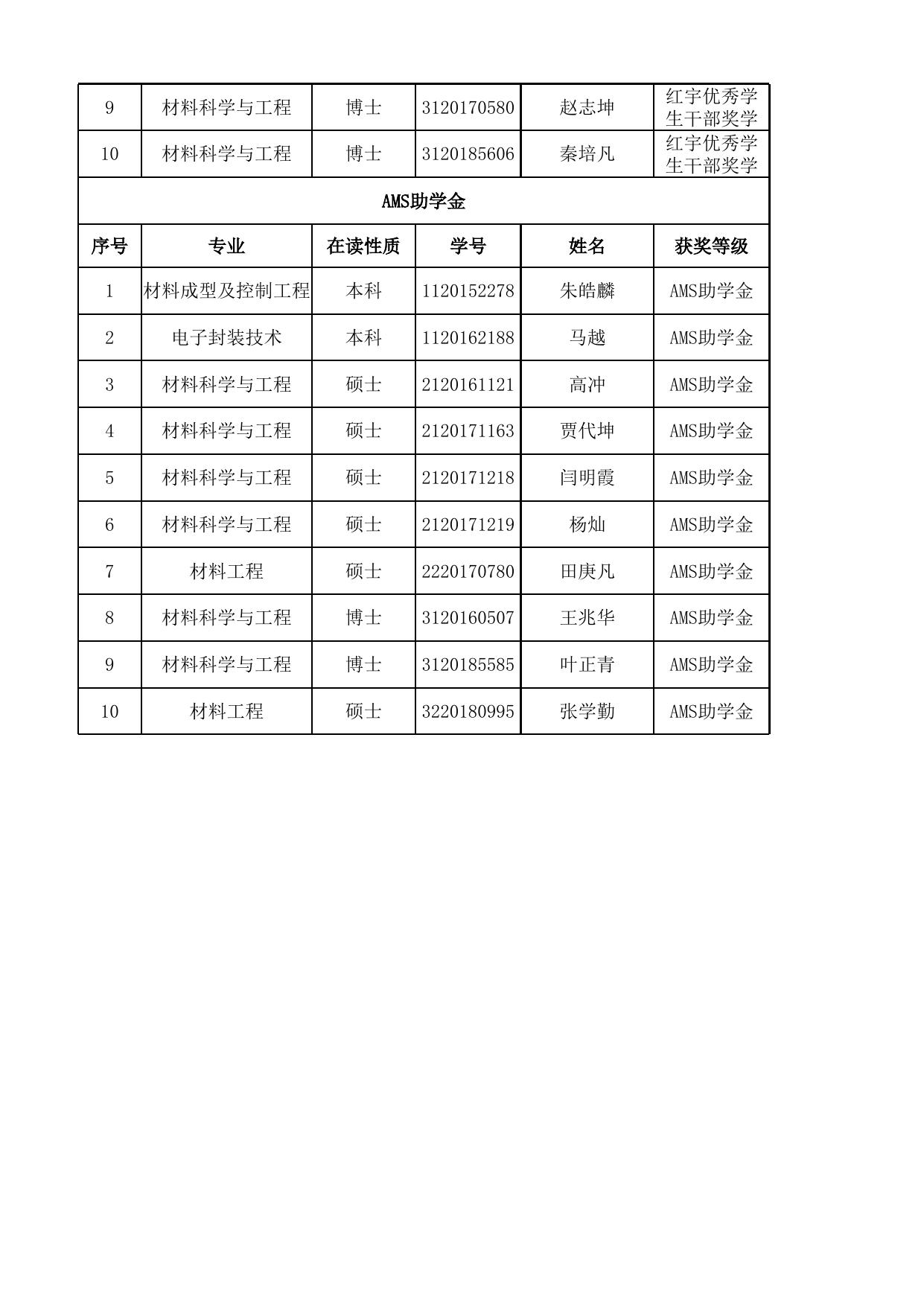 材料学院2017-2018学年社会捐赠奖助学金评选结果汇总表.xls