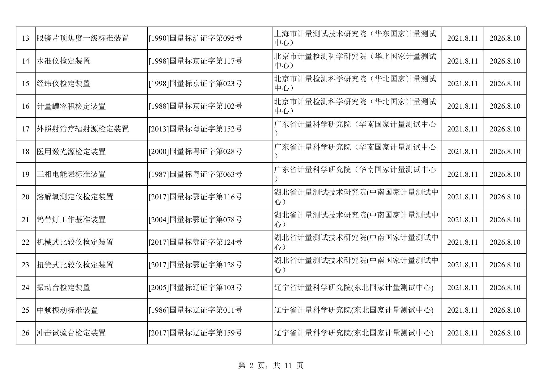 2021年8月计量标准器具核准情况汇总.xls
