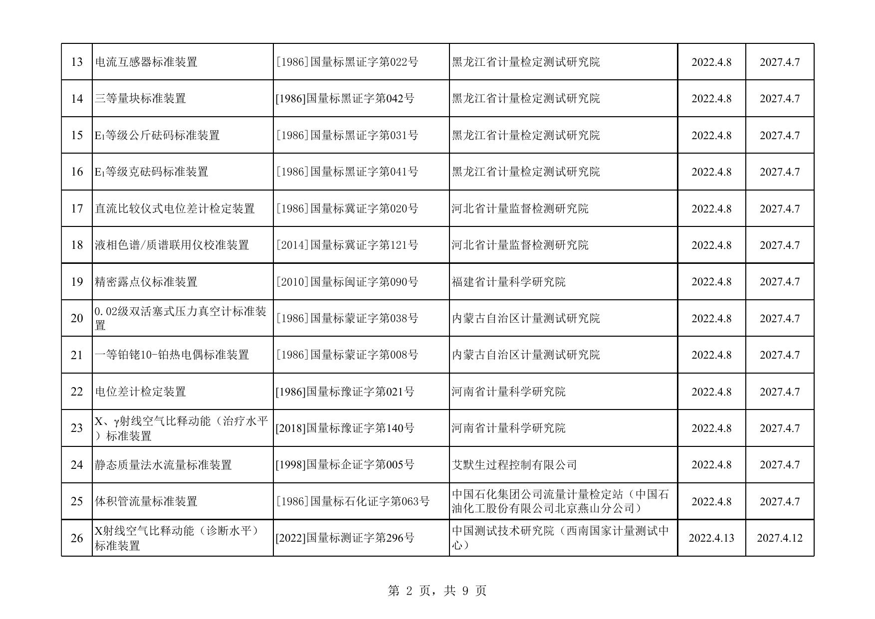 2022年4月计量标准器具核准情况汇总.xls
