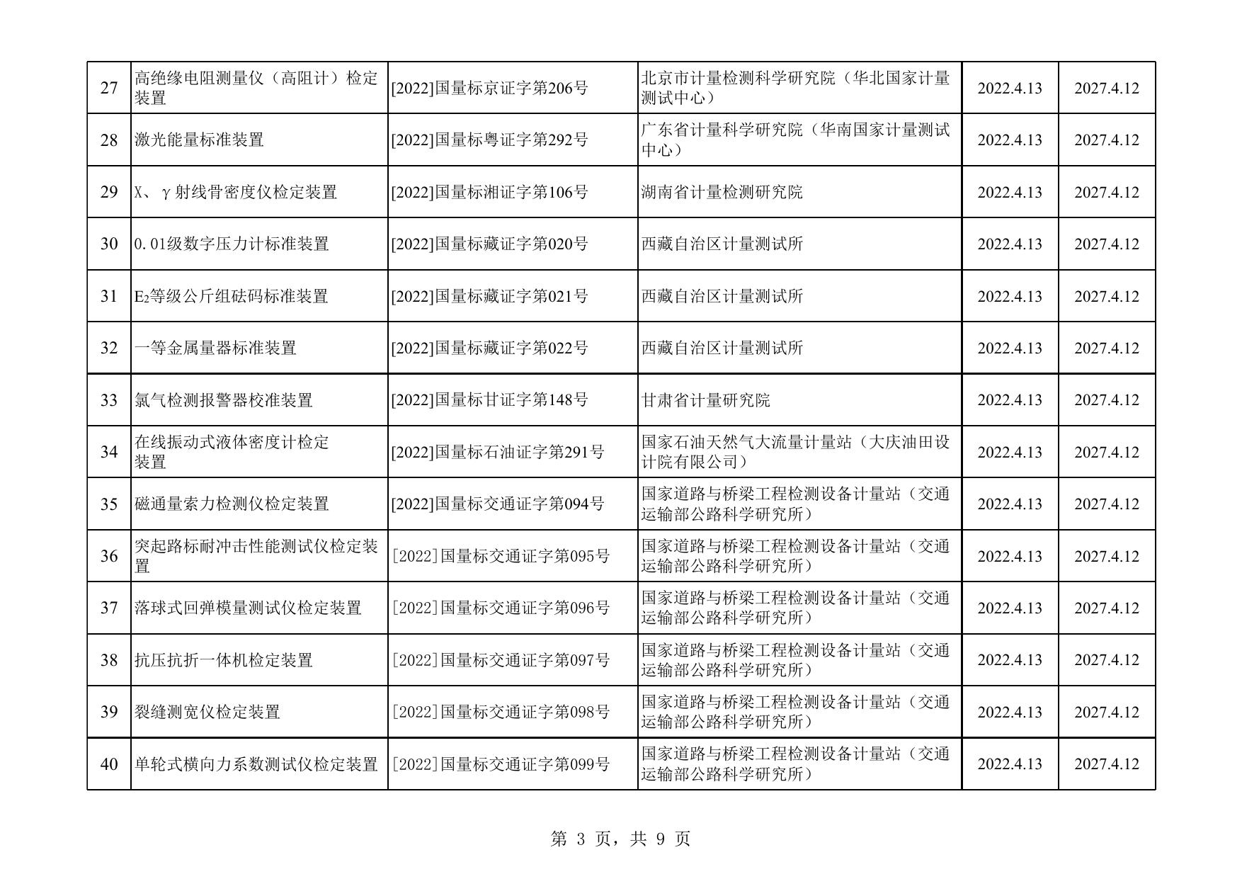 2022年4月计量标准器具核准情况汇总.xls