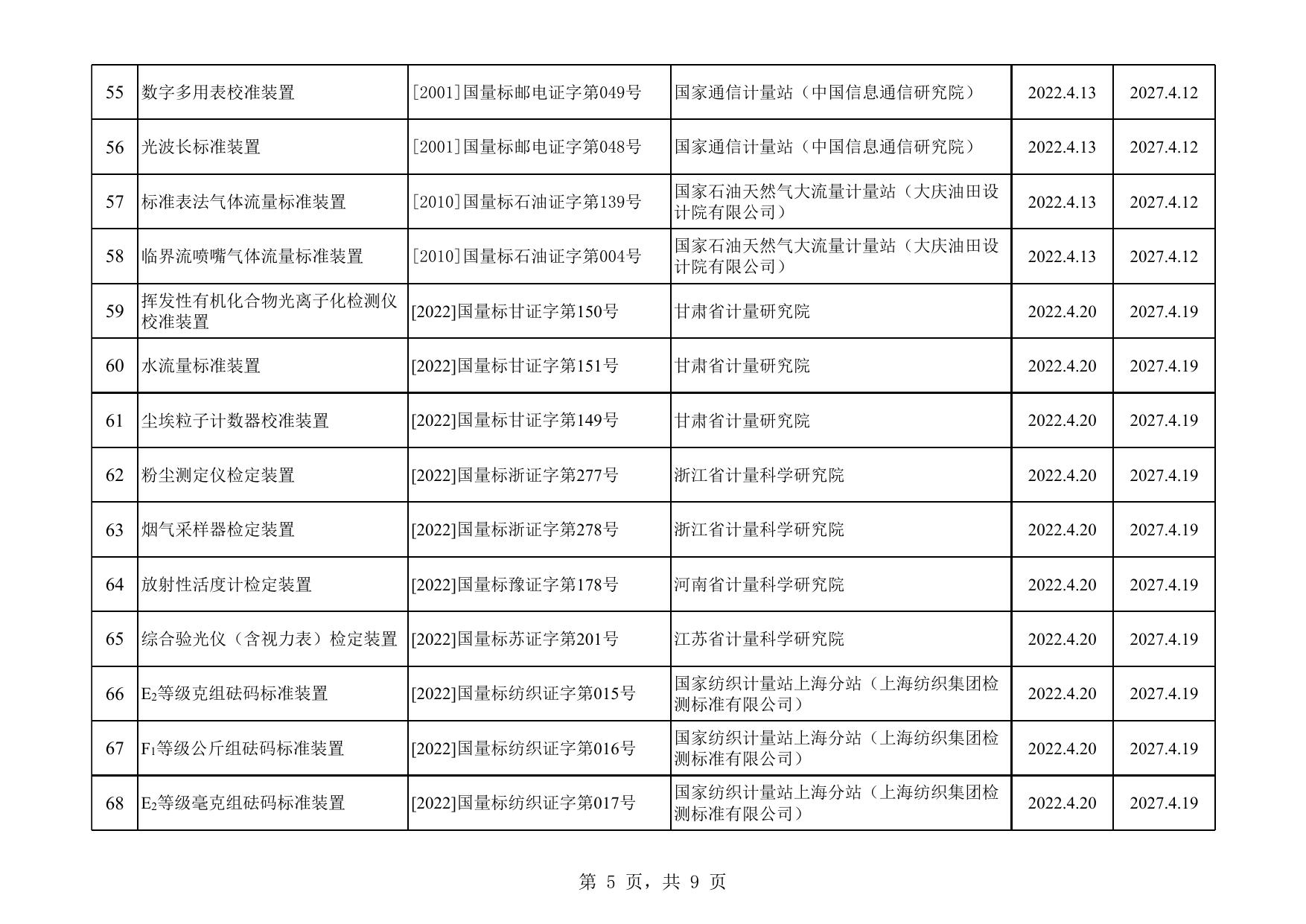 2022年4月计量标准器具核准情况汇总.xls
