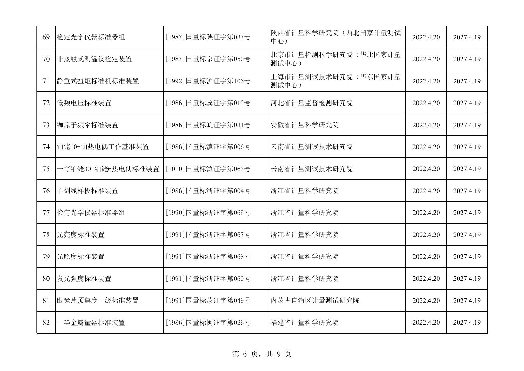 2022年4月计量标准器具核准情况汇总.xls