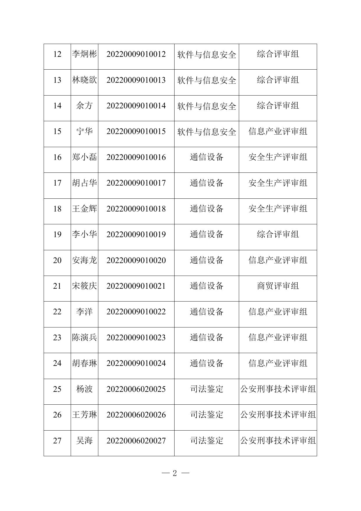 2022年国家级检验检测机构资质认定评审员考录名单.docx