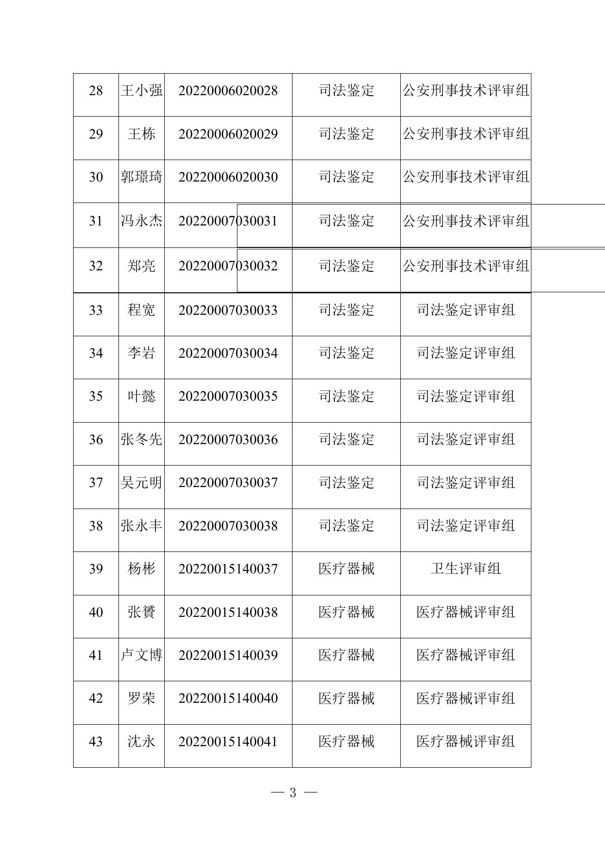 2022年国家级检验检测机构资质认定评审员考录名单.docx