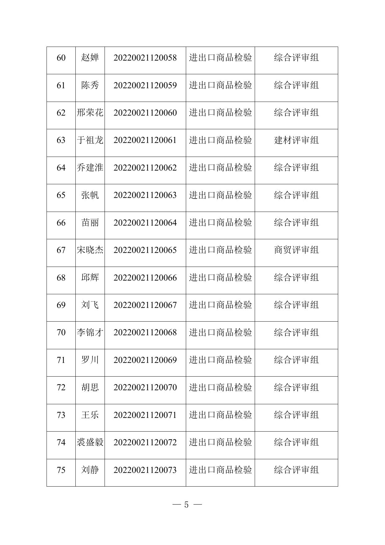 2022年国家级检验检测机构资质认定评审员考录名单.docx