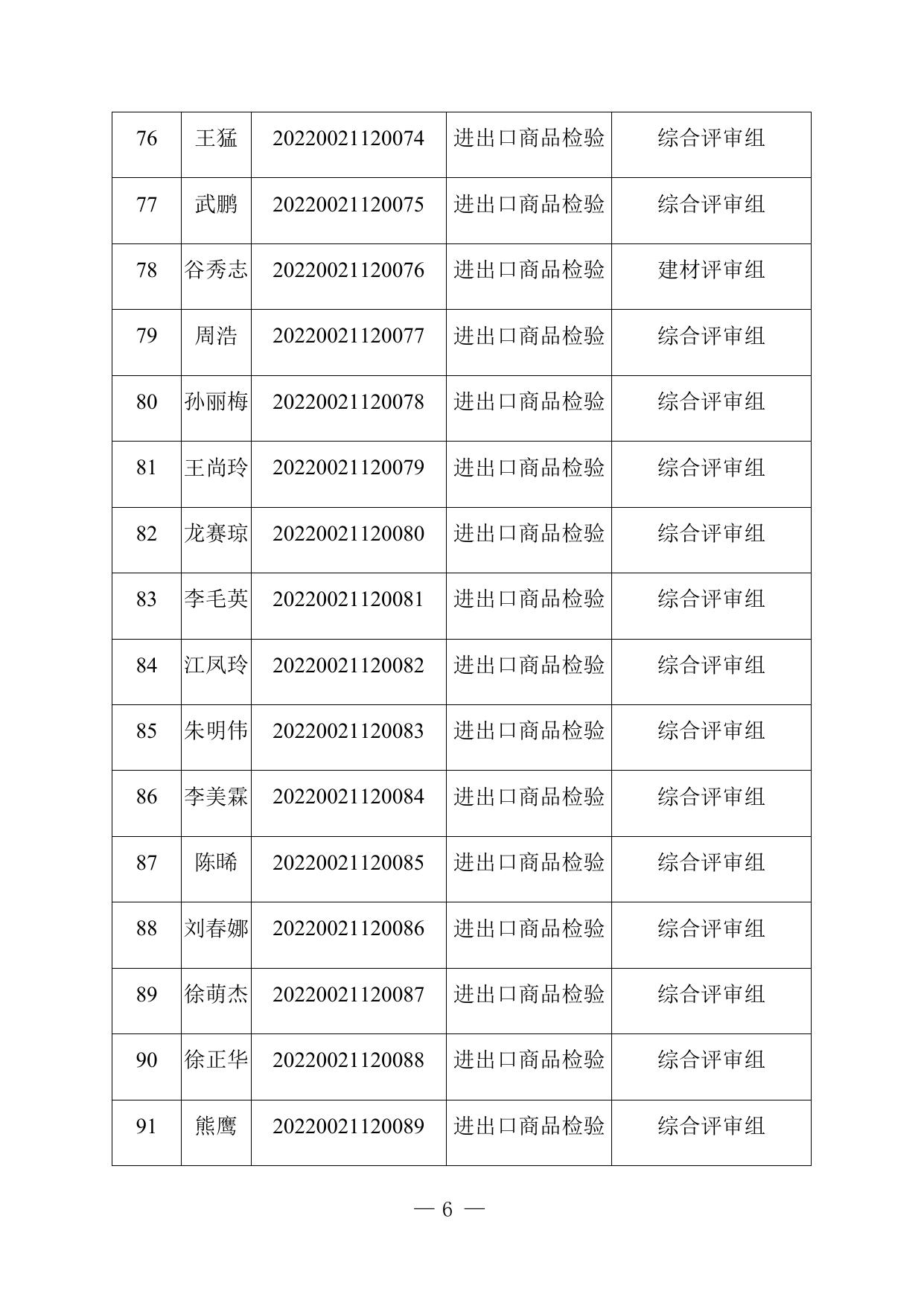 2022年国家级检验检测机构资质认定评审员考录名单.docx