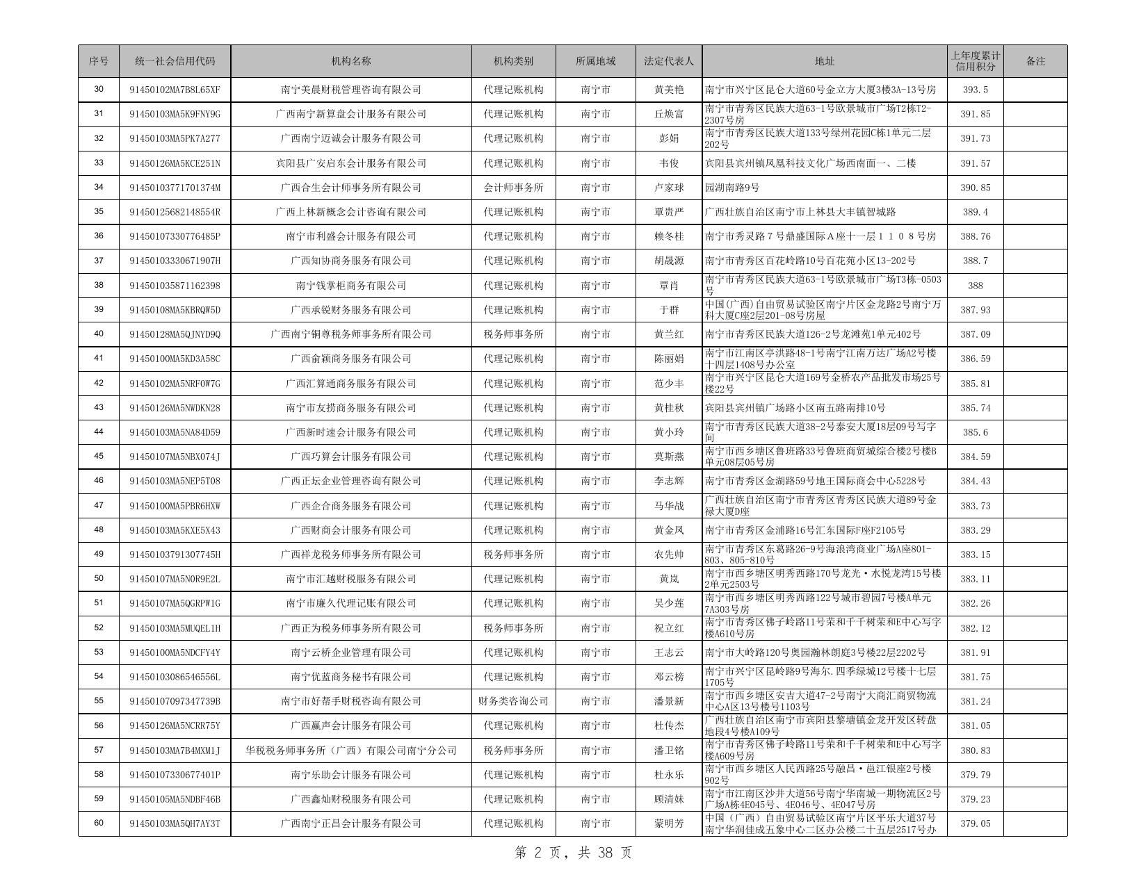 广西纳入监管的涉税专业服务机构名单（截至2023年1月31日）.xls