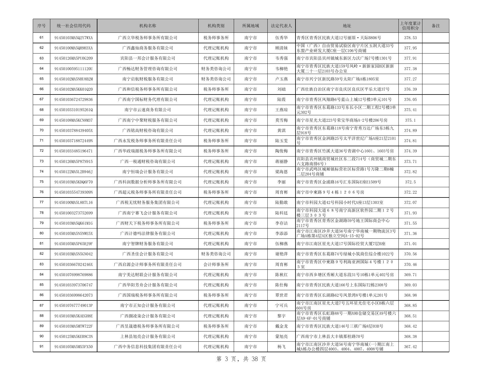广西纳入监管的涉税专业服务机构名单（截至2023年1月31日）.xls
