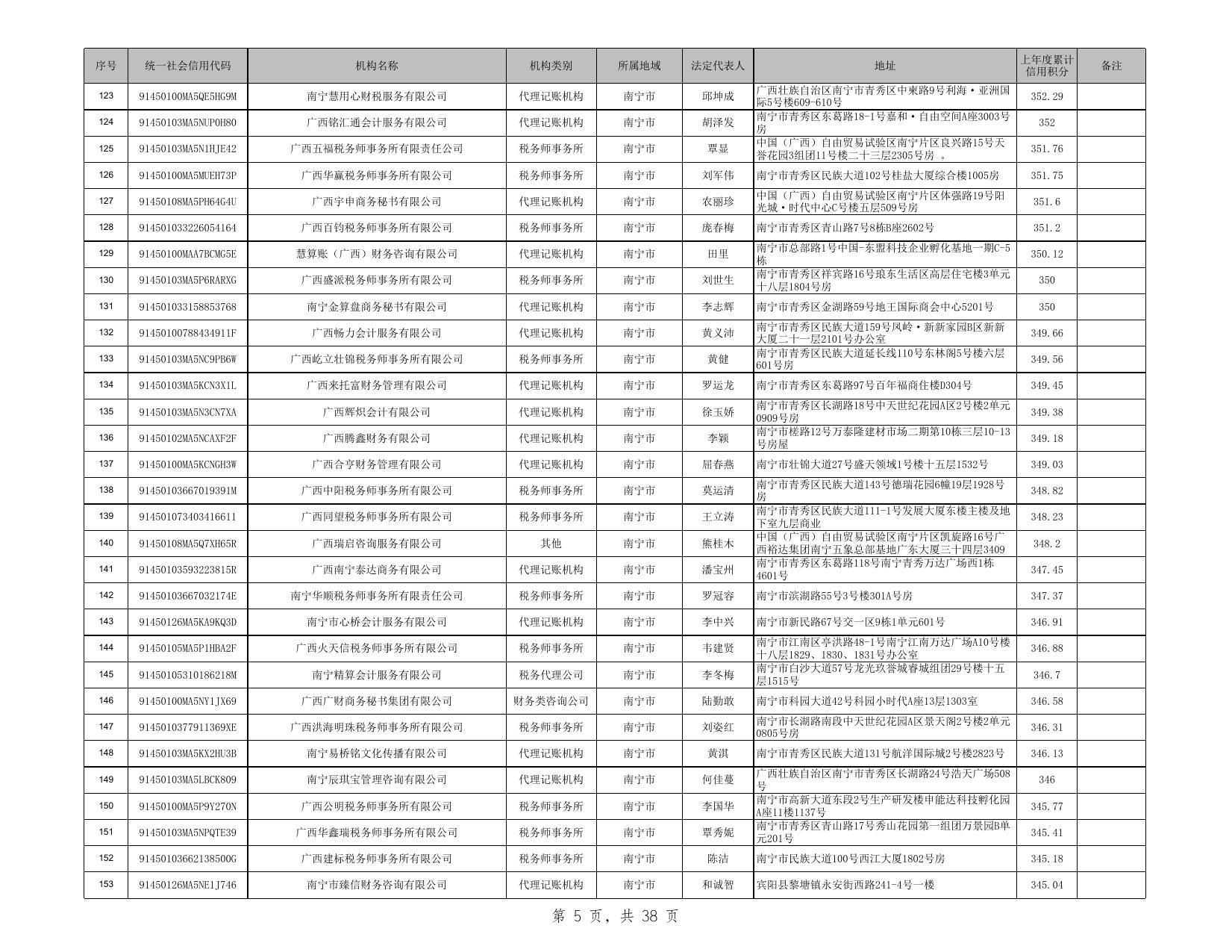 广西纳入监管的涉税专业服务机构名单（截至2023年1月31日）.xls
