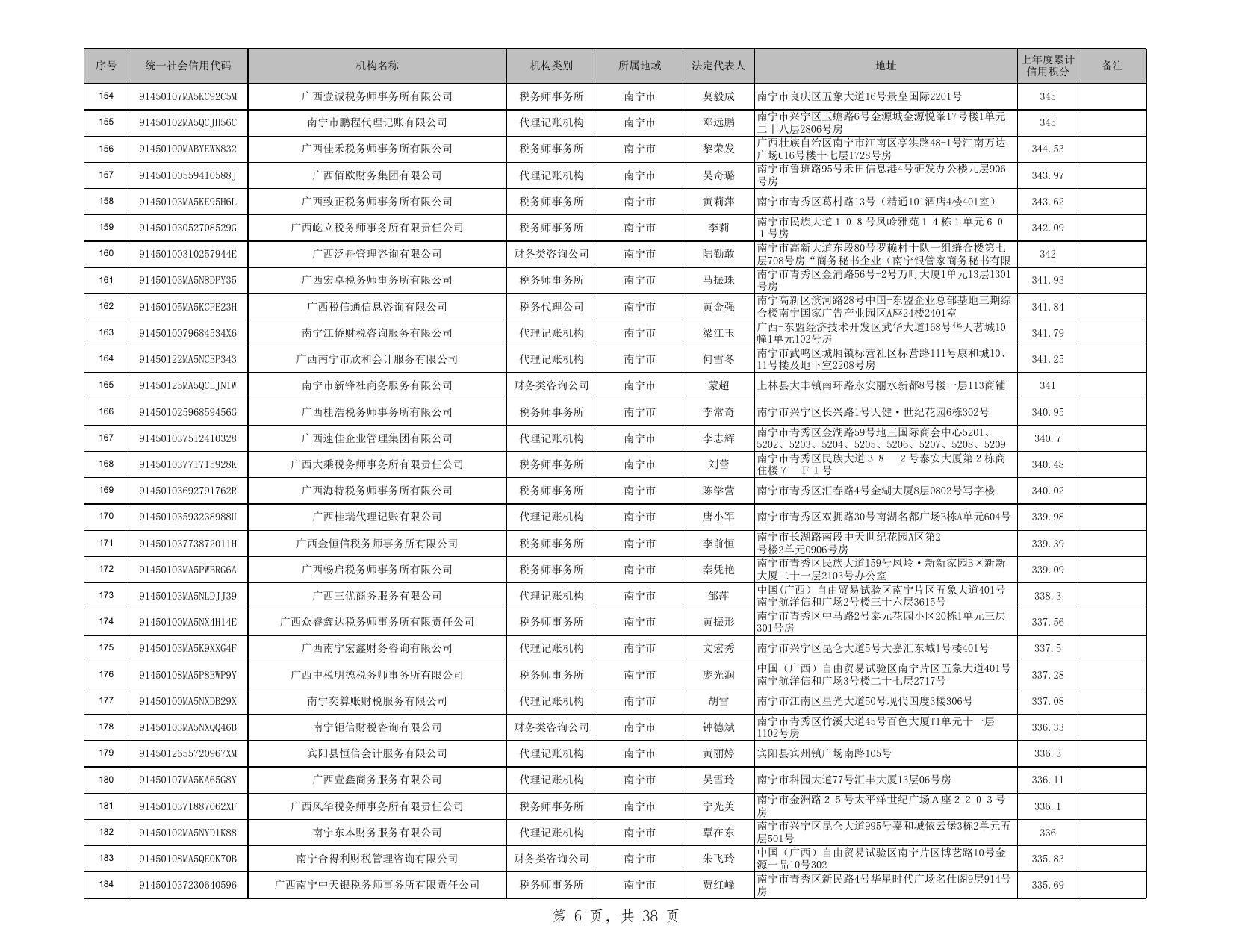 广西纳入监管的涉税专业服务机构名单（截至2023年1月31日）.xls