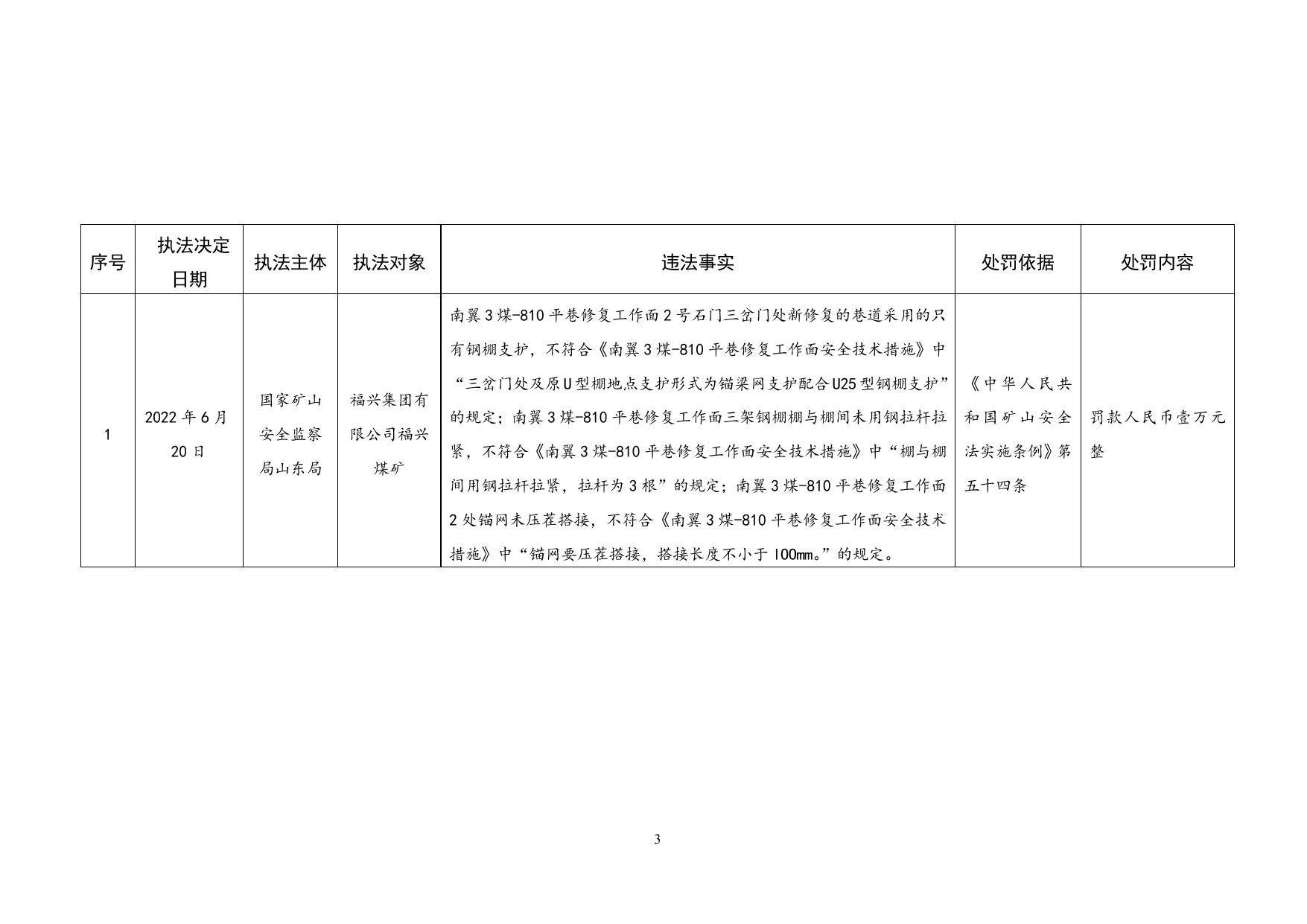 监察执法五处第6批行政处罚公示信息.docx